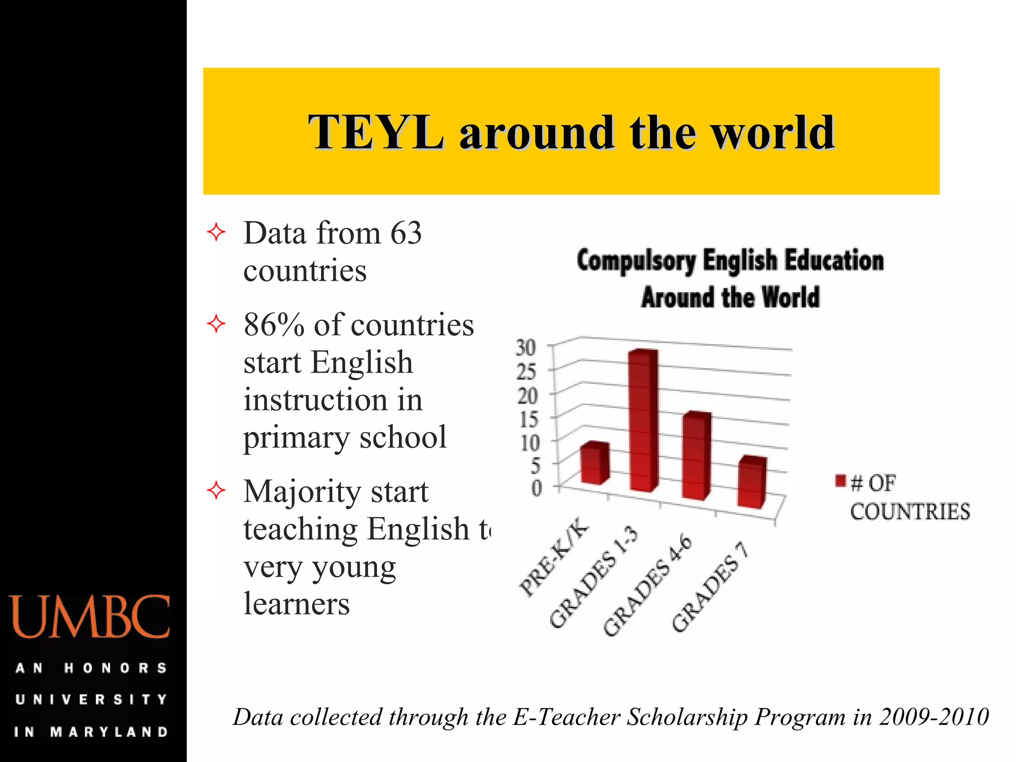 Data from 63 countries 86% of countries start English instruction in primary school Majority start teaching English to very young learners TEYL around the world Data collected through the E-Teacher Scholarship Program in 2009-2010 
