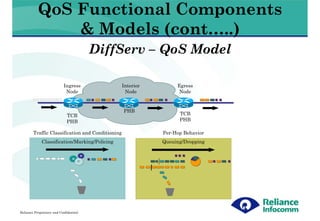 QoS Functional Components
               & Models (cont…..)
                                        DiffServ – QoS Model

                           Ingress                Interior        Egress
                            Node                   Node            Node


                                                  PHB
                             TCB                                   TCB
                             PHB                                   PHB

        Traffic Classification and Conditioning              Per-Hop Behavior
             Classification/Marking/Policing                 Queuing/Dropping




Reliance Proprietary and Confidential
 