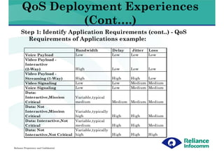 QoS Deployment Experiences
                (Cont….)
      Step 1: Identify Application Requirements (cont..) - QoS
        Requirements of Applications example:
                                        Bandwidth            Delay    Jitter   Loss
          Voice Payload                 Low                  Low      Low      Low
          Video Payload -
          Interactive
          (2-Way)                       High                 Low      Low      Low
          Video Payload -
          Streaming (1-Way)             High                 High     High   Low
          Video Signaling               Low                  Low      Medium Medium
          Voice Signaling               Low                  Low      Medium Medium
          Data:
          Interactive,Mission           Variable,typical
          Critical                      medium               Medium   Medium Medium
          Data: Not
          Interactive,Mission           Variable,typically
          Critical                      high                 High     High     Medium
          Data: Interactive,Not         Variable,typical
          Critical                      medium               High     High     Medium
          Data: Not                     Variable,typically
          Interactive,Not Critical      high                 High     High     High


Reliance Proprietary and Confidential
 