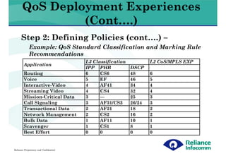 QoS Deployment Experiences
                (Cont….)
      Step 2: Defining Policies (cont….) –
             Example: QoS Standard Classification and Marking Rule
             Recommendations
                                        L3 Classification           L2 CoS/MPLS EXP
        Application
                                        IPP PHB             DSCP
        Routing                         6     CS6           48      6
        Voice                           5     EF            46      5
        Interactive-Video               4     AF41          34      4
        Streaming Video                 4     CS4           32      4
        Mission-Critical Data           3     —             25      3
        Call Signaling                  3     AF31/CS3      26/24   3
        Transactional Data              2     AF21          18      2
        Network Management              2     CS2           16      2
        Bulk Data                       1     AF11          10      1
        Scavenger                       1     CS1           8       1
        Best Effort                     0     0             0       0


Reliance Proprietary and Confidential
 
