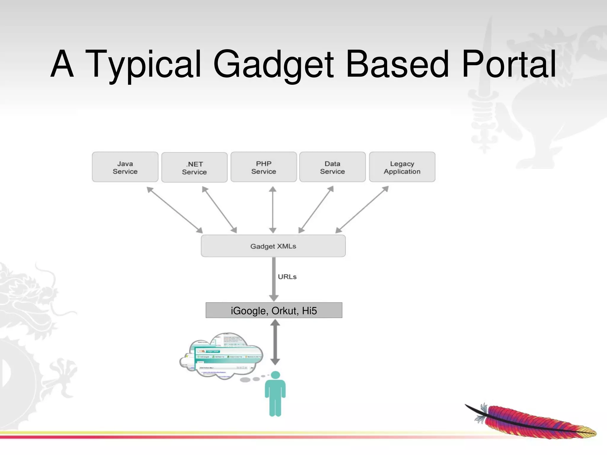 A Typical Gadget Based Portal




              iGoogle, Orkut, Hi5




                              
 