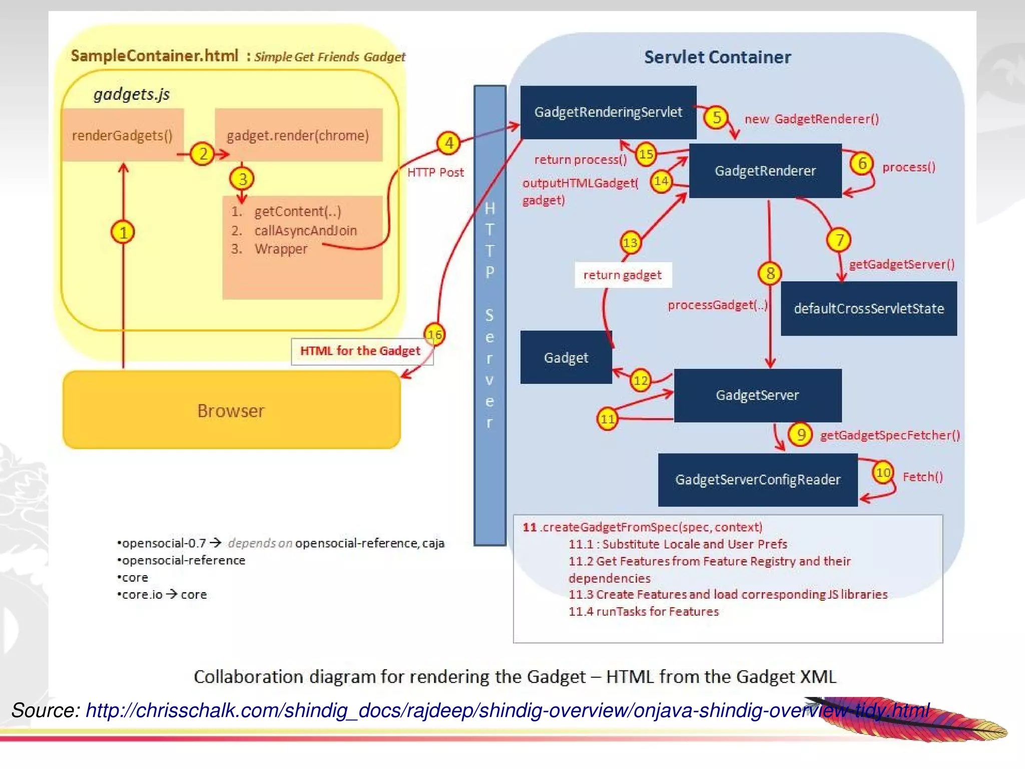 Source: http://chrisschalk.com/shindig_docs/rajdeep/shindig­overview/onjava­shindig­overview­tidy.html
                                                         
 