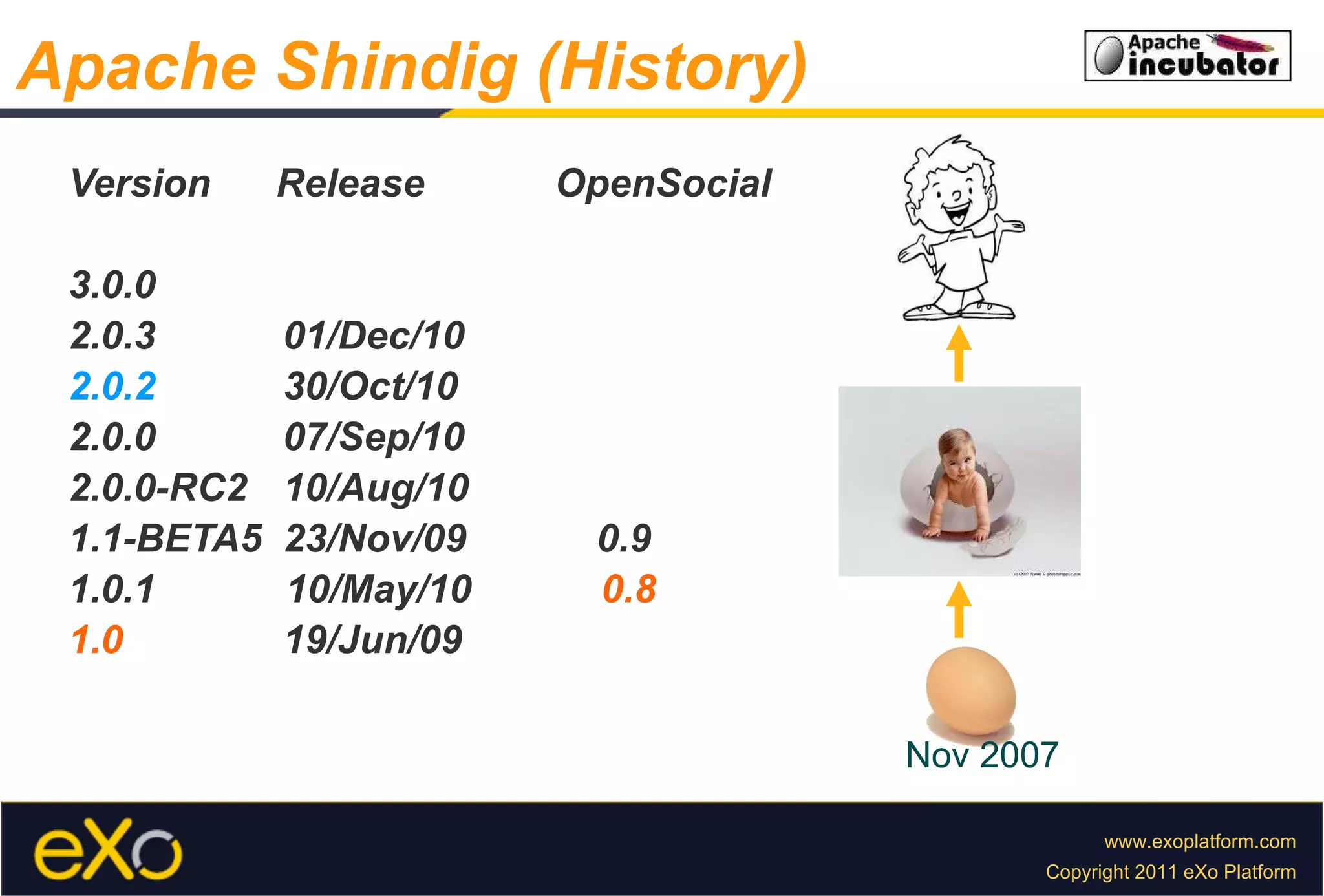 Version  Release  OpenSocial 3.0.0 2.0.3    01/Dec/10  2.0.2     30/Oct/10  2.0.0    07/Sep/10  2.0.0-RC2  10/Aug/10  1.1-BETA5  23/Nov/09  0.9  1.0.1  10/May/10  0.8   1.0     19/Jun/09 Apache Shindig (History) Nov 2007 