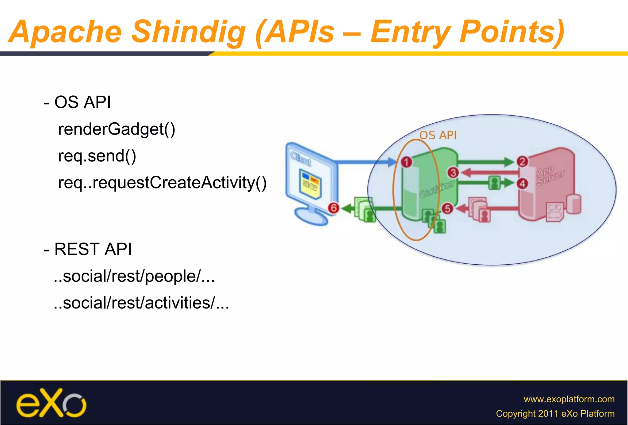 Apache Shindig (APIs – Entry Points) - OS API renderGadget() req.send() req..requestCreateActivity() - REST API ..social/rest/people/... ..social/rest/activities/... 