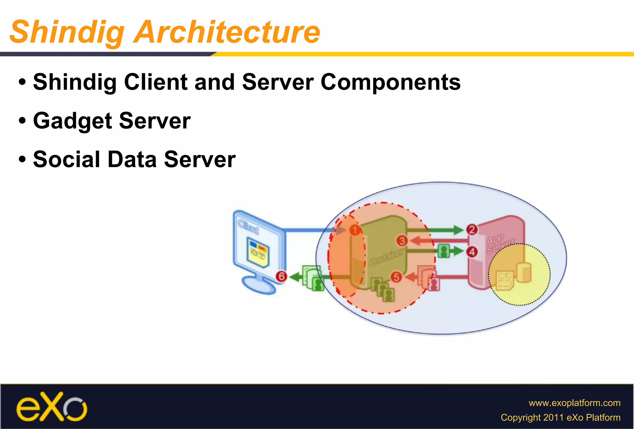 •  Shindig Client and Server Components •  Gadget Server •  Social Data Server Shindig Architecture 