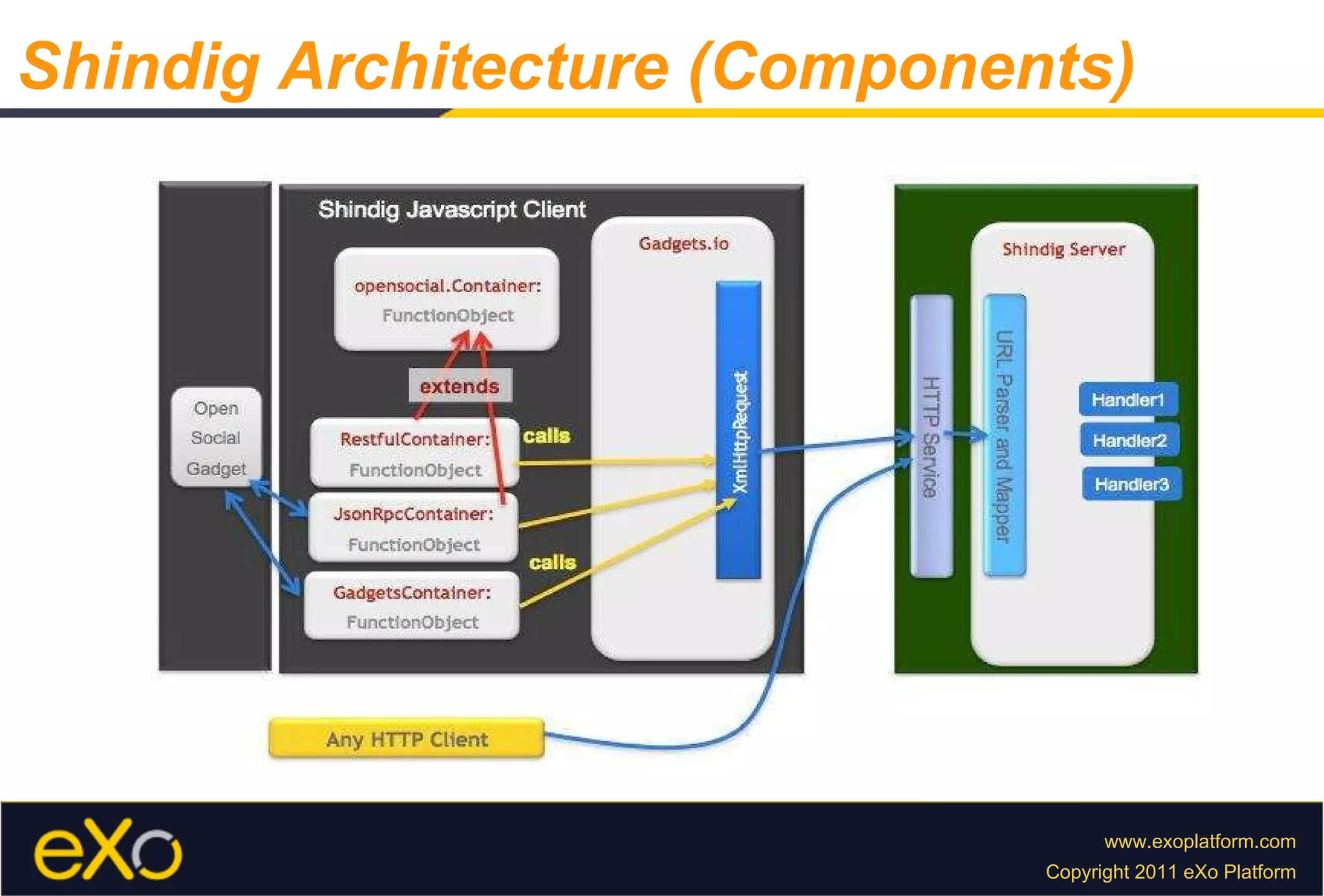 Shindig Architecture (Components) 