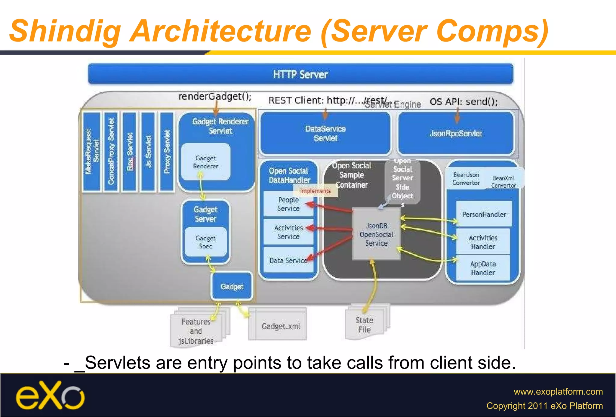 Shindig Architecture (Server Comps) - _Servlets are entry points to take calls from client side. 