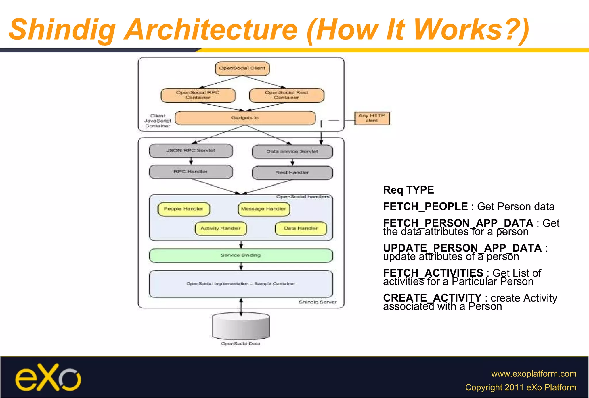 Shindig Architecture (How It Works?) Req TYPE FETCH_PEOPLE  : Get Person data FETCH_PERSON_APP_DATA  : Get the data attributes for a person UPDATE_PERSON_APP_DATA  : update attributes of a person FETCH_ACTIVITIES  : Get List of activities for a Particular Person CREATE_ACTIVITY  : create Activity associated with a Person 