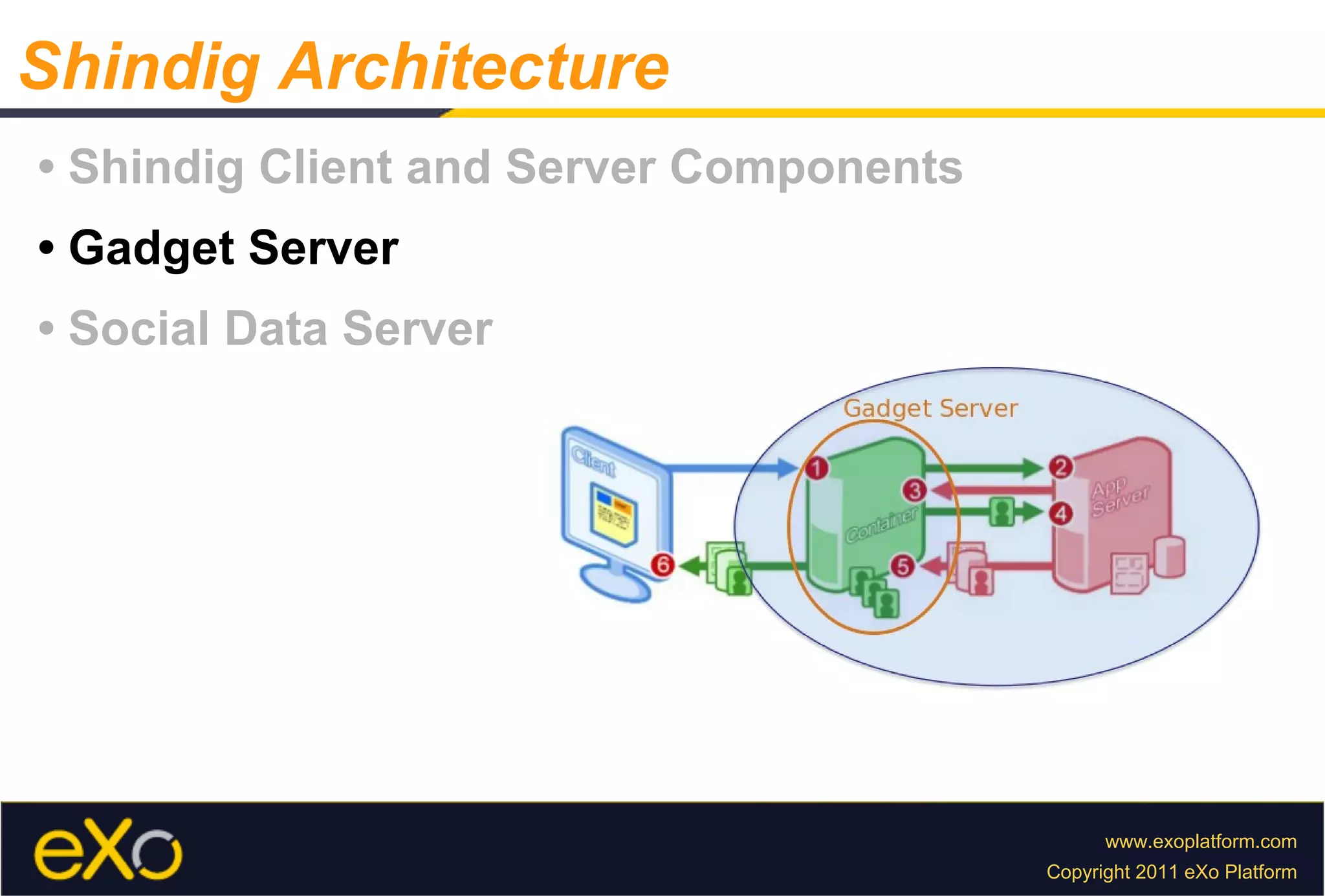 •  Shindig Client and Server Components •  Gadget Server •  Social Data Server Shindig Architecture 