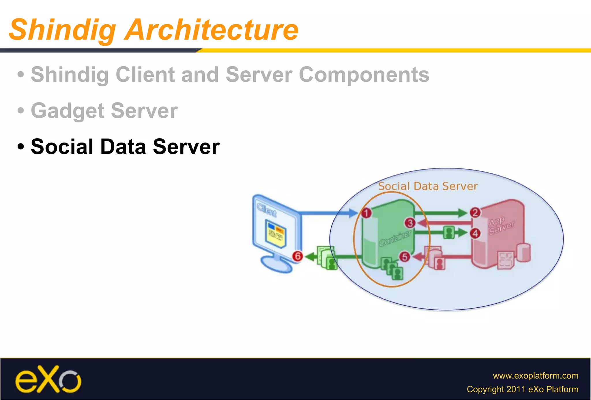 •  Shindig Client and Server Components •  Gadget Server •  Social Data Server Shindig Architecture 