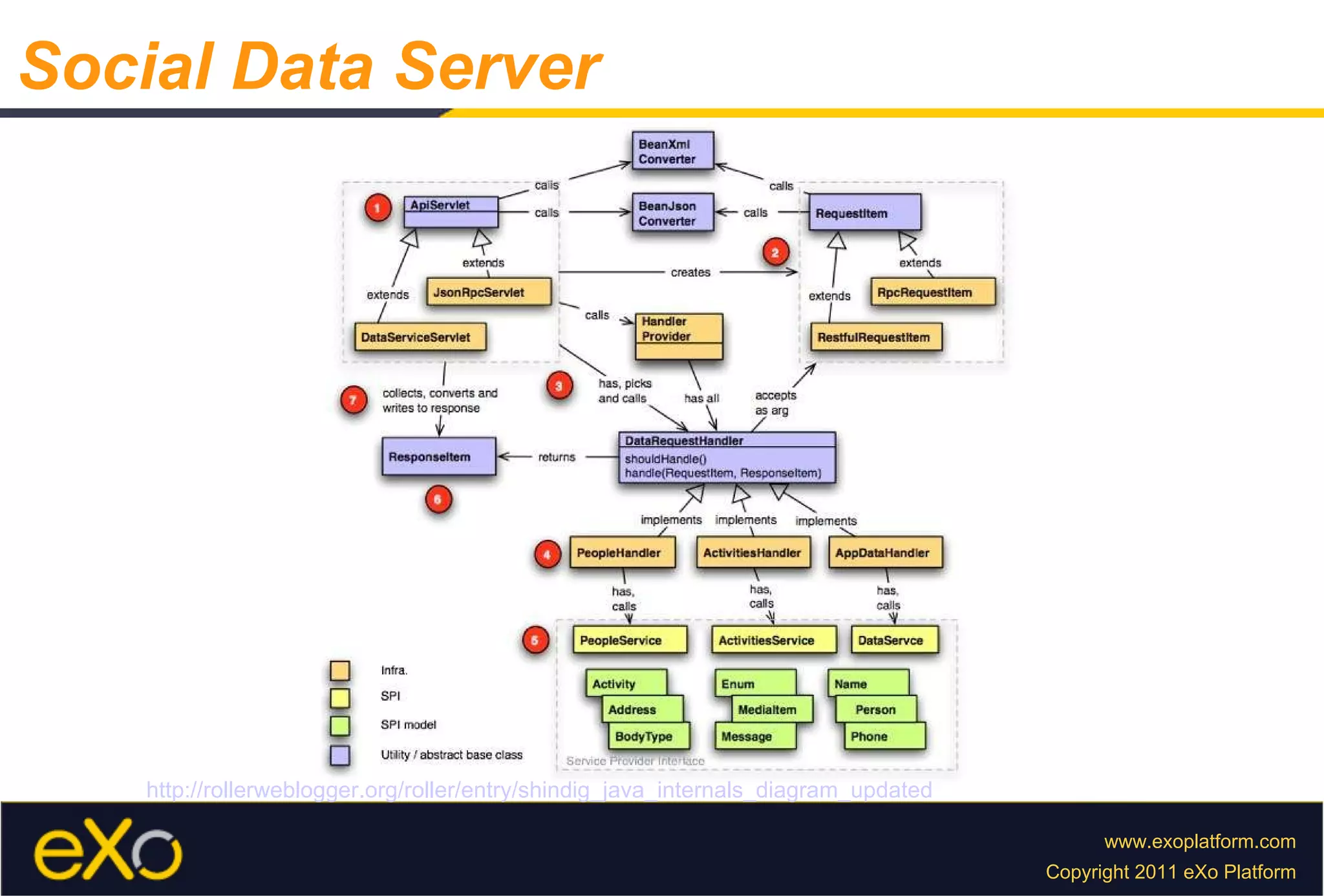 Social Data Server http://rollerweblogger.org/roller/entry/shindig_java_internals_diagram_updated 