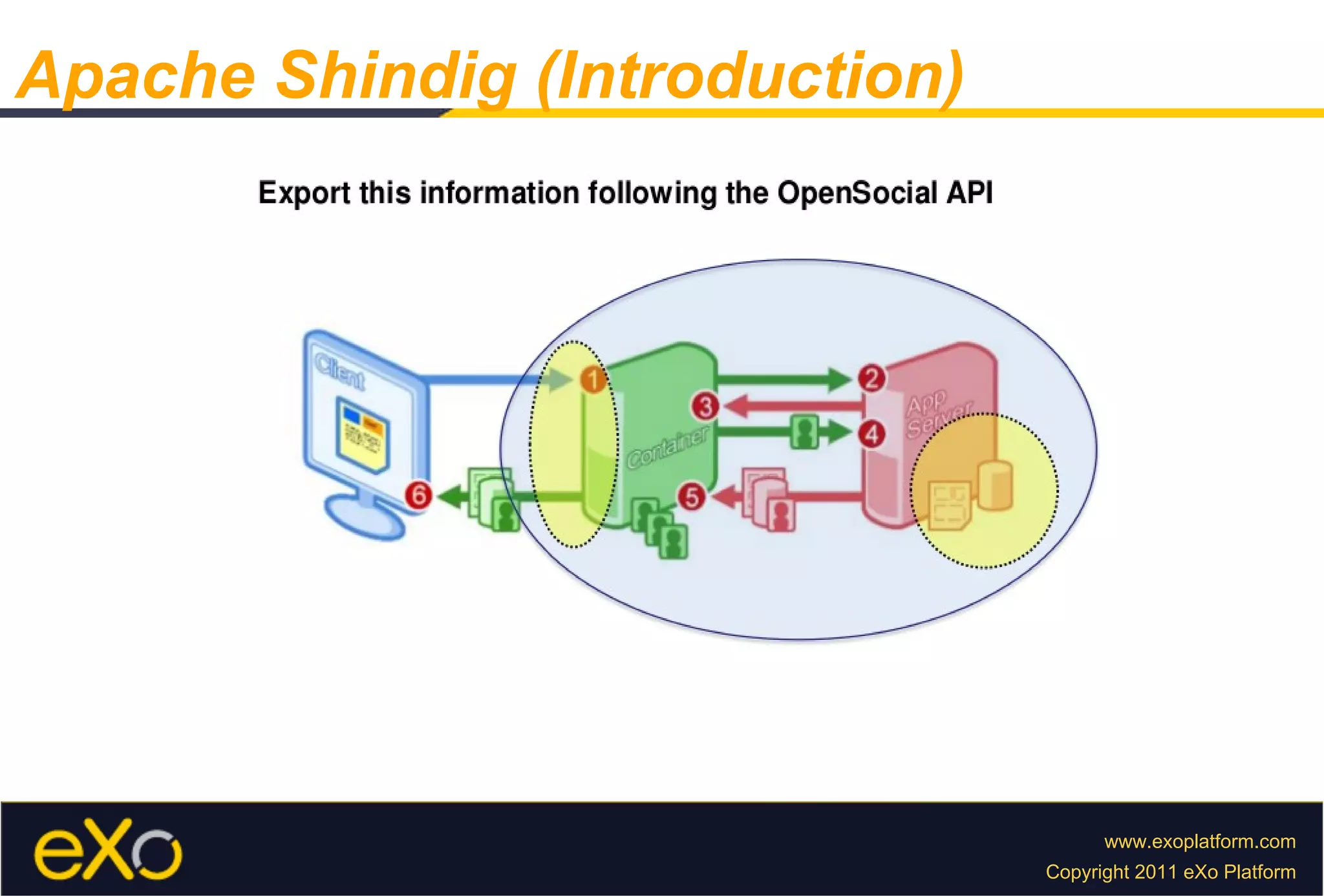 Apache Shindig (Introduction) 