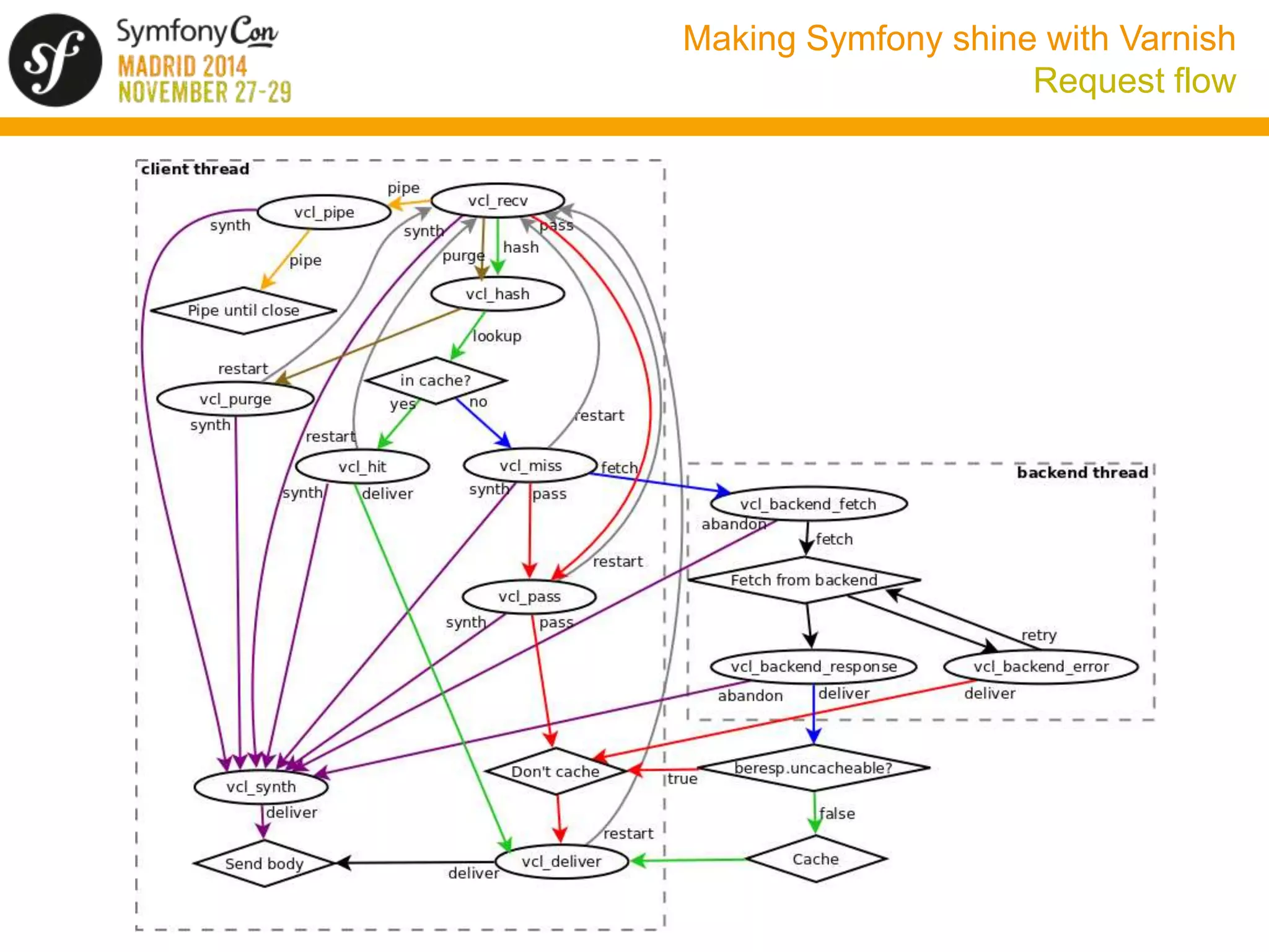 Making Symfony shine with Varnish 
Request flow 
 