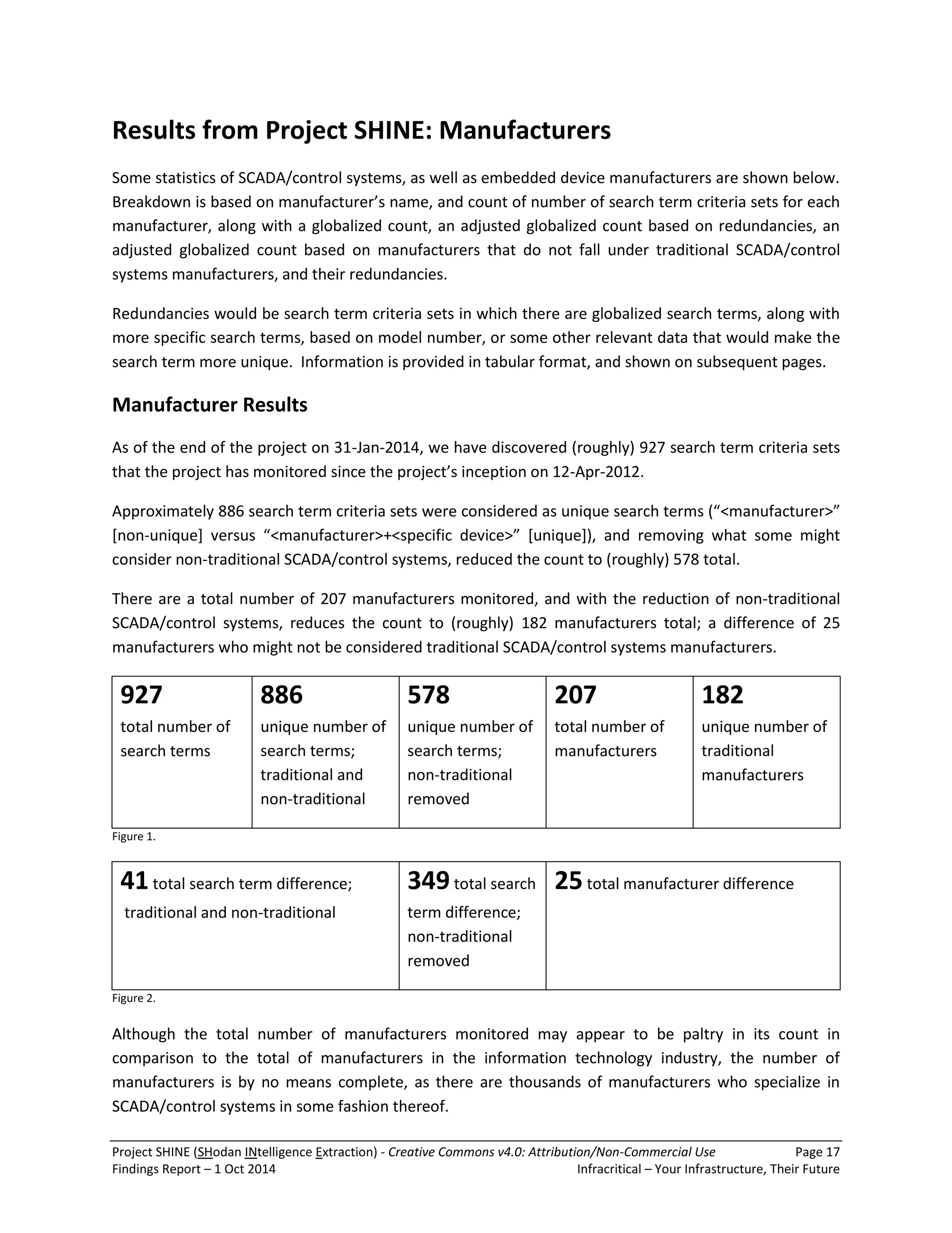 Project SHINE (SHodan INtelligence Extraction) - Creative Commons v4.0: Attribution/Non-Commercial Use Page 17 
Findings Report – 1 Oct 2014 Infracritical – Your Infrastructure, Their Future 
Results from Project SHINE: Manufacturers Some statistics of SCADA/control systems, as well as embedded device manufacturers are shown below. Breakdown is based on manufacturer’s name, and count of number of search term criteria sets for each manufacturer, along with a globalized count, an adjusted globalized count based on redundancies, an adjusted globalized count based on manufacturers that do not fall under traditional SCADA/control systems manufacturers, and their redundancies. Redundancies would be search term criteria sets in which there are globalized search terms, along with more specific search terms, based on model number, or some other relevant data that would make the search term more unique. Information is provided in tabular format, and shown on subsequent pages. Manufacturer Results As of the end of the project on 31-Jan-2014, we have discovered (roughly) 927 search term criteria sets that the project has monitored since the project’s inception on 12-Apr-2012. Approximately 886 search term criteria sets were considered as unique search terms (“<manufacturer>” [non-unique] versus “<manufacturer>+<specific device>” [unique]), and removing what some might consider non-traditional SCADA/control systems, reduced the count to (roughly) 578 total. There are a total number of 207 manufacturers monitored, and with the reduction of non-traditional SCADA/control systems, reduces the count to (roughly) 182 manufacturers total; a difference of 25 manufacturers who might not be considered traditional SCADA/control systems manufacturers. 
927 total number of search terms 
886 unique number of search terms; traditional and non-traditional 
578 unique number of search terms; non-traditional removed 
207 total number of manufacturers 
182 unique number of traditional manufacturers 
Figure 1. 
41 total search term difference; traditional and non-traditional 
349 total search term difference; non-traditional removed 
25 total manufacturer difference 
Figure 2. 
Although the total number of manufacturers monitored may appear to be paltry in its count in comparison to the total of manufacturers in the information technology industry, the number of manufacturers is by no means complete, as there are thousands of manufacturers who specialize in SCADA/control systems in some fashion thereof.  
