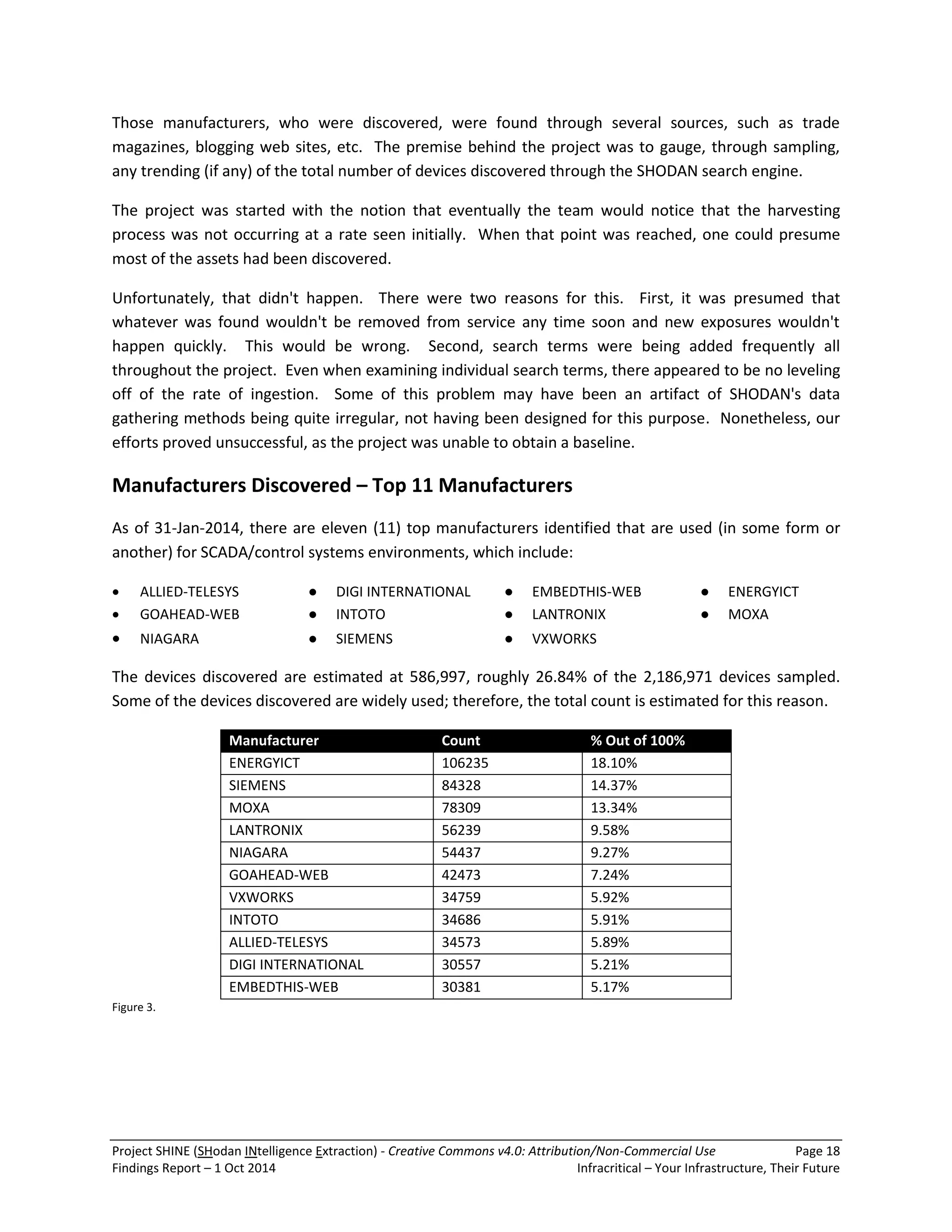 Project SHINE (SHodan INtelligence Extraction) - Creative Commons v4.0: Attribution/Non-Commercial Use Page 18 
Findings Report – 1 Oct 2014 Infracritical – Your Infrastructure, Their Future 
Those manufacturers, who were discovered, were found through several sources, such as trade magazines, blogging web sites, etc. The premise behind the project was to gauge, through sampling, any trending (if any) of the total number of devices discovered through the SHODAN search engine. The project was started with the notion that eventually the team would notice that the harvesting process was not occurring at a rate seen initially. When that point was reached, one could presume most of the assets had been discovered. Unfortunately, that didn't happen. There were two reasons for this. First, it was presumed that whatever was found wouldn't be removed from service any time soon and new exposures wouldn't happen quickly. This would be wrong. Second, search terms were being added frequently all throughout the project. Even when examining individual search terms, there appeared to be no leveling off of the rate of ingestion. Some of this problem may have been an artifact of SHODAN's data gathering methods being quite irregular, not having been designed for this purpose. Nonetheless, our efforts proved unsuccessful, as the project was unable to obtain a baseline. Manufacturers Discovered – Top 11 Manufacturers As of 31-Jan-2014, there are eleven (11) top manufacturers identified that are used (in some form or another) for SCADA/control systems environments, which include: 
 ALLIED-TELESYS ● DIGI INTERNATIONAL ● EMBEDTHIS-WEB ● ENERGYICT 
 GOAHEAD-WEB ● INTOTO ● LANTRONIX ● MOXA 
 NIAGARA ● SIEMENS ● VXWORKS 
The devices discovered are estimated at 586,997, roughly 26.84% of the 2,186,971 devices sampled. Some of the devices discovered are widely used; therefore, the total count is estimated for this reason. Manufacturer Count % Out of 100% 
ENERGYICT 
106235 
18.10% 
SIEMENS 
84328 
14.37% 
MOXA 
78309 
13.34% 
LANTRONIX 
56239 
9.58% 
NIAGARA 
54437 
9.27% 
GOAHEAD-WEB 
42473 
7.24% 
VXWORKS 
34759 
5.92% 
INTOTO 
34686 
5.91% 
ALLIED-TELESYS 
34573 
5.89% 
DIGI INTERNATIONAL 
30557 
5.21% 
EMBEDTHIS-WEB 
30381 
5.17% 
Figure 3.  