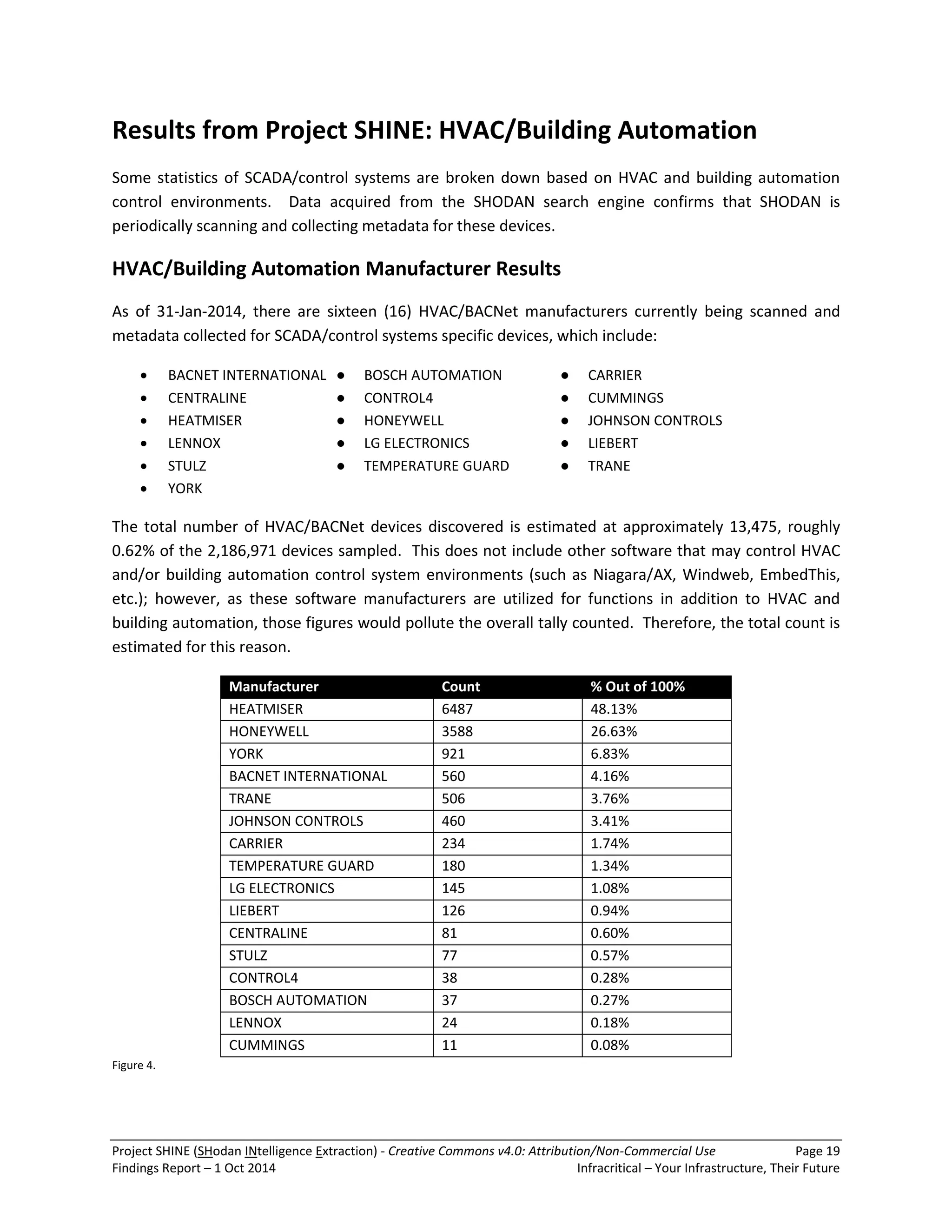 Project SHINE (SHodan INtelligence Extraction) - Creative Commons v4.0: Attribution/Non-Commercial Use Page 19 
Findings Report – 1 Oct 2014 Infracritical – Your Infrastructure, Their Future 
Results from Project SHINE: HVAC/Building Automation Some statistics of SCADA/control systems are broken down based on HVAC and building automation control environments. Data acquired from the SHODAN search engine confirms that SHODAN is periodically scanning and collecting metadata for these devices. HVAC/Building Automation Manufacturer Results As of 31-Jan-2014, there are sixteen (16) HVAC/BACNet manufacturers currently being scanned and metadata collected for SCADA/control systems specific devices, which include: 
 BACNET INTERNATIONAL ● BOSCH AUTOMATION ● CARRIER 
 CENTRALINE ● CONTROL4 ● CUMMINGS 
 HEATMISER ● HONEYWELL ● JOHNSON CONTROLS 
 LENNOX ● LG ELECTRONICS ● LIEBERT 
 STULZ ● TEMPERATURE GUARD ● TRANE 
 YORK 
The total number of HVAC/BACNet devices discovered is estimated at approximately 13,475, roughly 0.62% of the 2,186,971 devices sampled. This does not include other software that may control HVAC and/or building automation control system environments (such as Niagara/AX, Windweb, EmbedThis, etc.); however, as these software manufacturers are utilized for functions in addition to HVAC and building automation, those figures would pollute the overall tally counted. Therefore, the total count is estimated for this reason. Manufacturer Count % Out of 100% 
HEATMISER 
6487 
48.13% 
HONEYWELL 
3588 
26.63% 
YORK 
921 
6.83% 
BACNET INTERNATIONAL 
560 
4.16% 
TRANE 
506 
3.76% 
JOHNSON CONTROLS 
460 
3.41% 
CARRIER 
234 
1.74% 
TEMPERATURE GUARD 
180 
1.34% 
LG ELECTRONICS 
145 
1.08% 
LIEBERT 
126 
0.94% 
CENTRALINE 
81 
0.60% 
STULZ 
77 
0.57% 
CONTROL4 
38 
0.28% 
BOSCH AUTOMATION 
37 
0.27% 
LENNOX 
24 
0.18% 
CUMMINGS 
11 
0.08% 
Figure 4.  