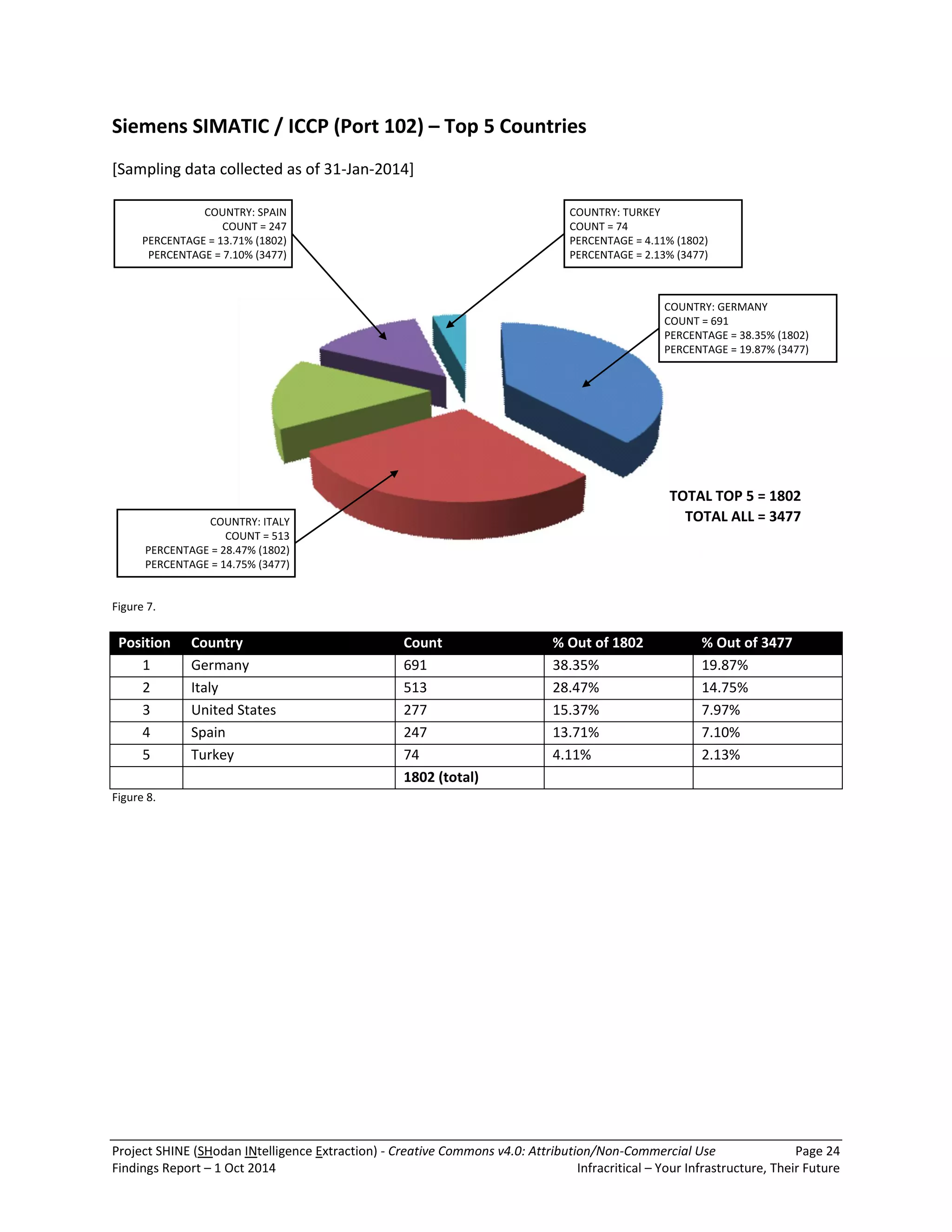 Project SHINE (SHodan INtelligence Extraction) - Creative Commons v4.0: Attribution/Non-Commercial Use Page 24 
Findings Report – 1 Oct 2014 Infracritical – Your Infrastructure, Their Future 
Siemens SIMATIC / ICCP (Port 102) – Top 5 Countries 
[Sampling data collected as of 31-Jan-2014] 
COUNTRY: GERMANY 
COUNT = 691 
PERCENTAGE = 38.35% (1802) 
PERCENTAGE = 19.87% (3477) 
TOTAL TOP 5 = 1802 
TOTAL ALL = 3477 
COUNTRY: TURKEY 
COUNT = 74 
PERCENTAGE = 4.11% (1802) 
PERCENTAGE = 2.13% (3477) 
COUNTRY: SPAIN 
COUNT = 247 
PERCENTAGE = 13.71% (1802) 
PERCENTAGE = 7.10% (3477) 
COUNTRY: ITALY 
COUNT = 513 
PERCENTAGE = 28.47% (1802) 
PERCENTAGE = 14.75% (3477) 
Figure 7. 
Position Country Count % Out of 1802 % Out of 3477 
1 Germany 691 38.35% 19.87% 
2 Italy 513 28.47% 14.75% 
3 United States 277 15.37% 7.97% 
4 Spain 247 13.71% 7.10% 
5 Turkey 74 4.11% 2.13% 
1802 (total) 
Figure 8. 
 