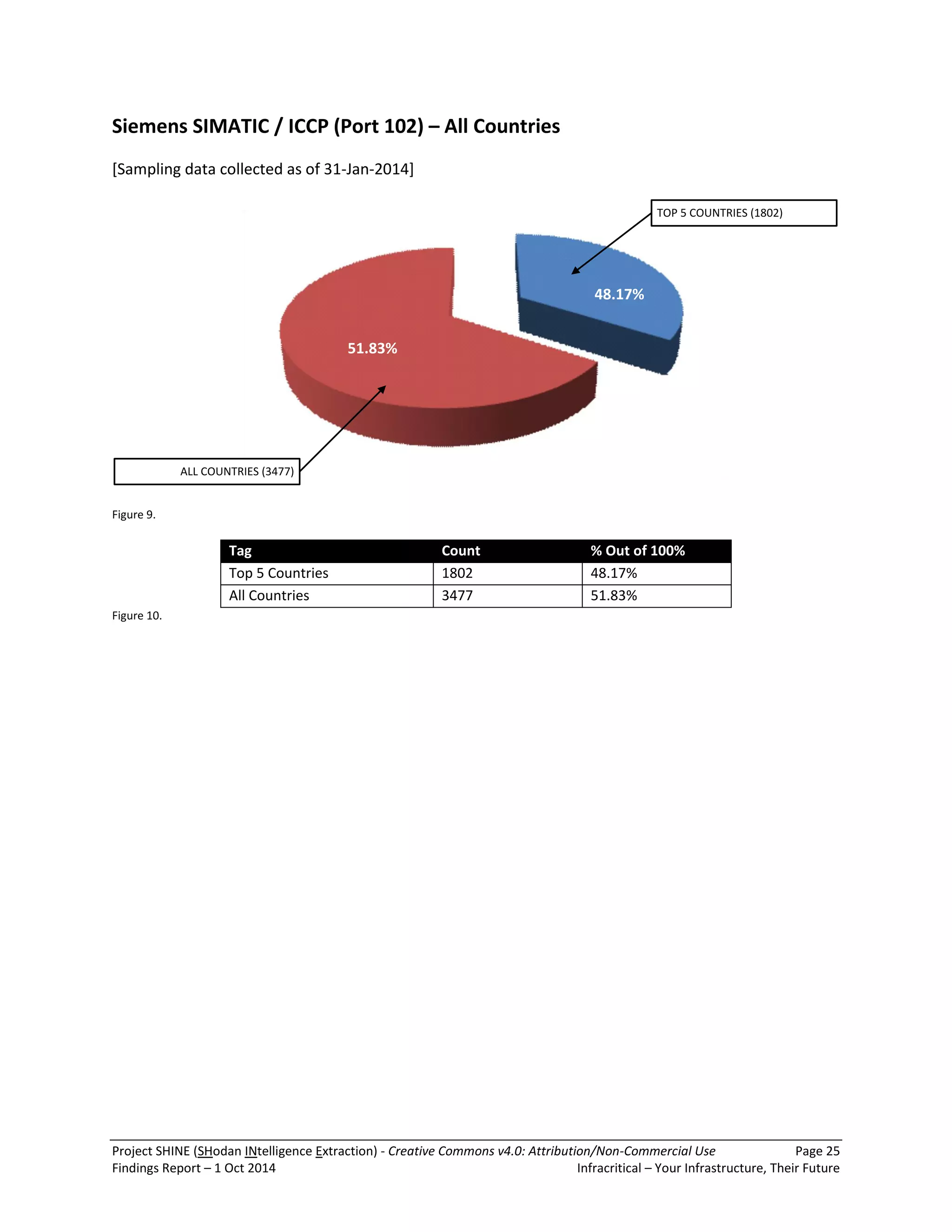 Project SHINE (SHodan INtelligence Extraction) - Creative Commons v4.0: Attribution/Non-Commercial Use Page 25 
Findings Report – 1 Oct 2014 Infracritical – Your Infrastructure, Their Future 
Siemens SIMATIC / ICCP (Port 102) – All Countries 
[Sampling data collected as of 31-Jan-2014] 
TOP 5 COUNTRIES (1802) 
ALL COUNTRIES (3477) 
51.83% 
48.17% 
Figure 9. 
Tag Count % Out of 100% 
Top 5 Countries 1802 48.17% 
All Countries 3477 51.83% 
Figure 10. 
 