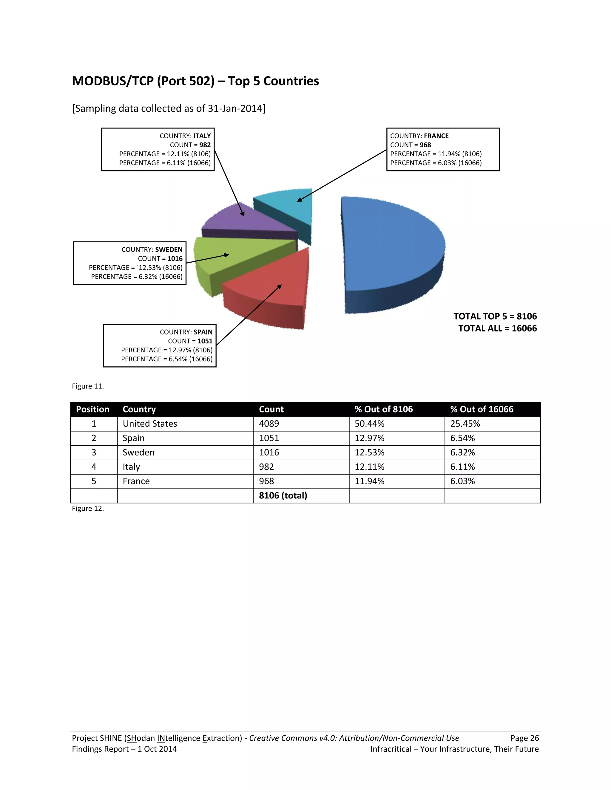 Project SHINE (SHodan INtelligence Extraction) - Creative Commons v4.0: Attribution/Non-Commercial Use Page 26 
Findings Report – 1 Oct 2014 Infracritical – Your Infrastructure, Their Future 
MODBUS/TCP (Port 502) – Top 5 Countries 
[Sampling data collected as of 31-Jan-2014] 
TOTAL TOP 5 = 8106 
TOTAL ALL = 16066 
COUNTRY: FRANCE 
COUNT = 968 
PERCENTAGE = 11.94% (8106) 
PERCENTAGE = 6.03% (16066) 
COUNTRY: ITALY 
COUNT = 982 
PERCENTAGE = 12.11% (8106) 
PERCENTAGE = 6.11% (16066) 
COUNTRY: SPAIN 
COUNT = 1051 
PERCENTAGE = 12.97% (8106) 
PERCENTAGE = 6.54% (16066) 
COUNTRY: SWEDEN 
COUNT = 1016 
PERCENTAGE = `12.53% (8106) 
PERCENTAGE = 6.32% (16066) 
Figure 11. 
Position Country Count % Out of 8106 % Out of 16066 
1 United States 4089 50.44% 25.45% 
2 Spain 1051 12.97% 6.54% 
3 Sweden 1016 12.53% 6.32% 
4 Italy 982 12.11% 6.11% 
5 France 968 11.94% 6.03% 
8106 (total) 
Figure 12. 
 