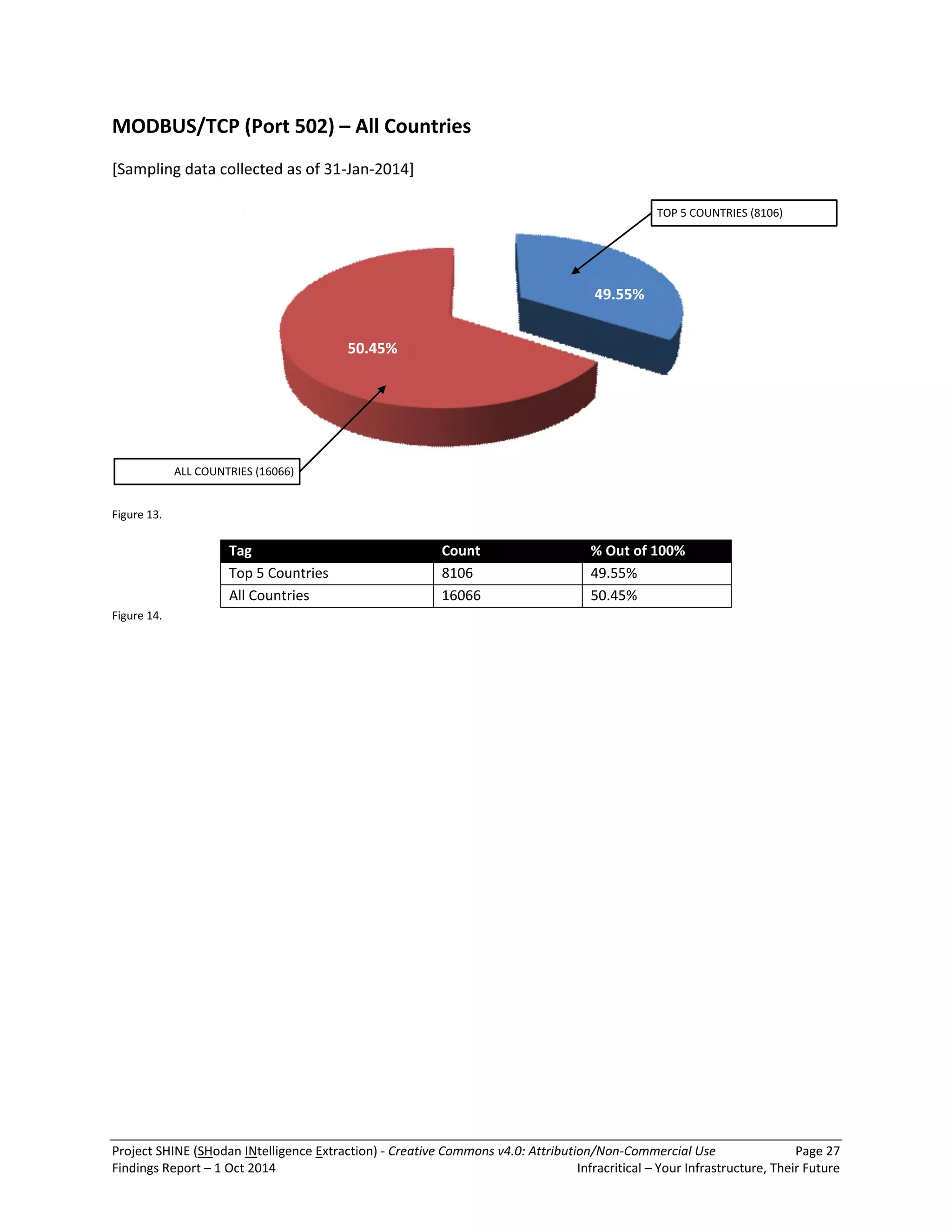 Project SHINE (SHodan INtelligence Extraction) - Creative Commons v4.0: Attribution/Non-Commercial Use Page 27 
Findings Report – 1 Oct 2014 Infracritical – Your Infrastructure, Their Future 
MODBUS/TCP (Port 502) – All Countries 
[Sampling data collected as of 31-Jan-2014] 
TOP 5 COUNTRIES (8106) 
ALL COUNTRIES (16066) 
50.45% 
49.55% 
Figure 13. 
Tag Count % Out of 100% 
Top 5 Countries 8106 49.55% 
All Countries 16066 50.45% 
Figure 14. 
 