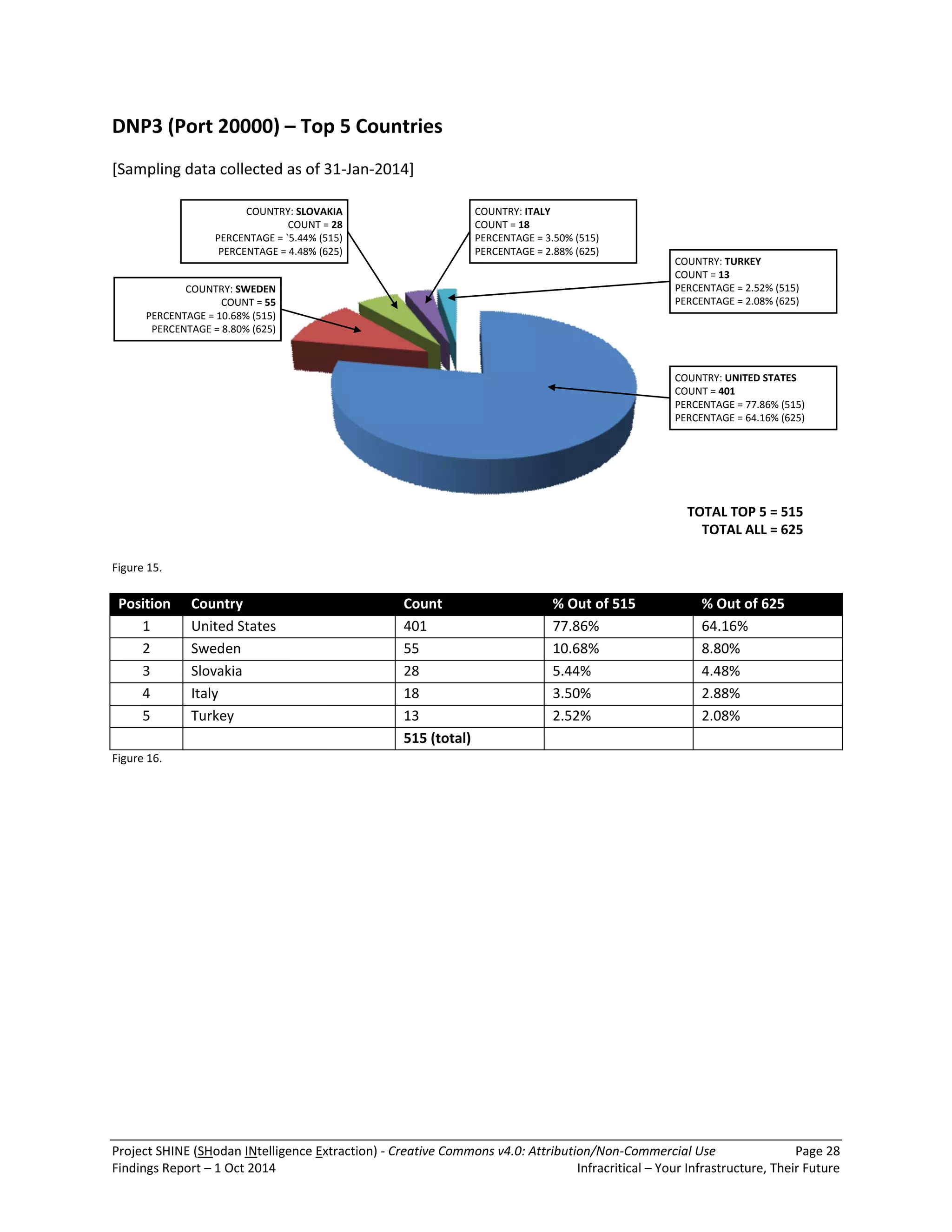 Project SHINE (SHodan INtelligence Extraction) - Creative Commons v4.0: Attribution/Non-Commercial Use Page 28 
Findings Report – 1 Oct 2014 Infracritical – Your Infrastructure, Their Future 
DNP3 (Port 20000) – Top 5 Countries 
[Sampling data collected as of 31-Jan-2014] 
COUNTRY: SWEDEN 
COUNT = 55 
PERCENTAGE = 10.68% (515) 
PERCENTAGE = 8.80% (625) 
COUNTRY: UNITED STATES 
COUNT = 401 
PERCENTAGE = 77.86% (515) 
PERCENTAGE = 64.16% (625) 
TOTAL TOP 5 = 515 
TOTAL ALL = 625 
COUNTRY: TURKEY 
COUNT = 13 
PERCENTAGE = 2.52% (515) 
PERCENTAGE = 2.08% (625) 
COUNTRY: ITALY 
COUNT = 18 
PERCENTAGE = 3.50% (515) 
PERCENTAGE = 2.88% (625) 
COUNTRY: SLOVAKIA 
COUNT = 28 
PERCENTAGE = `5.44% (515) 
PERCENTAGE = 4.48% (625) 
Figure 15. 
Position Country Count % Out of 515 % Out of 625 
1 United States 401 77.86% 64.16% 
2 Sweden 55 10.68% 8.80% 
3 Slovakia 28 5.44% 4.48% 
4 Italy 18 3.50% 2.88% 
5 Turkey 13 2.52% 2.08% 
515 (total) 
Figure 16. 
 