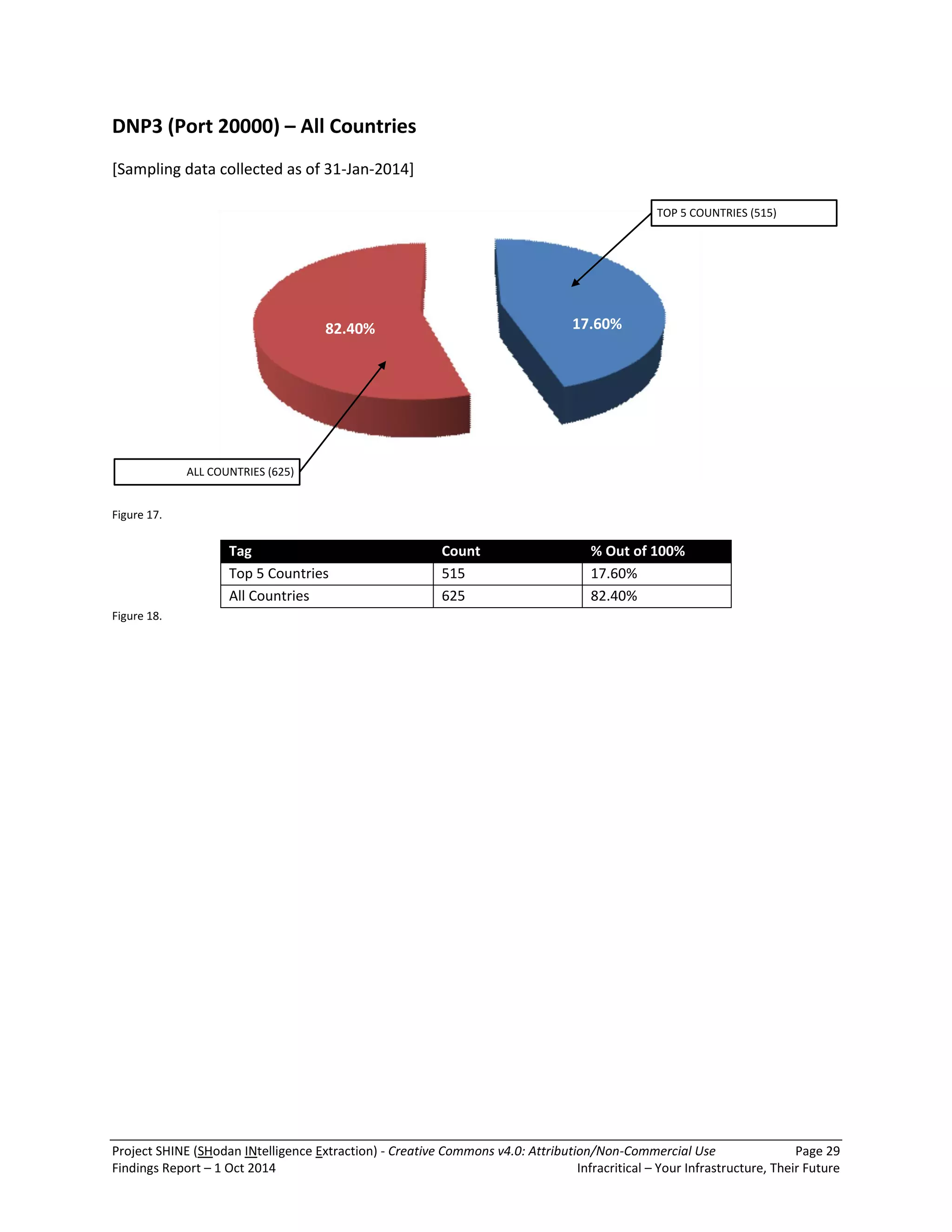 Project SHINE (SHodan INtelligence Extraction) - Creative Commons v4.0: Attribution/Non-Commercial Use Page 29 
Findings Report – 1 Oct 2014 Infracritical – Your Infrastructure, Their Future 
DNP3 (Port 20000) – All Countries 
[Sampling data collected as of 31-Jan-2014] 
TOP 5 COUNTRIES (515) 
ALL COUNTRIES (625) 
82.40% 17.60% 
Figure 17. 
Tag Count % Out of 100% 
Top 5 Countries 515 17.60% 
All Countries 625 82.40% 
Figure 18. 
 