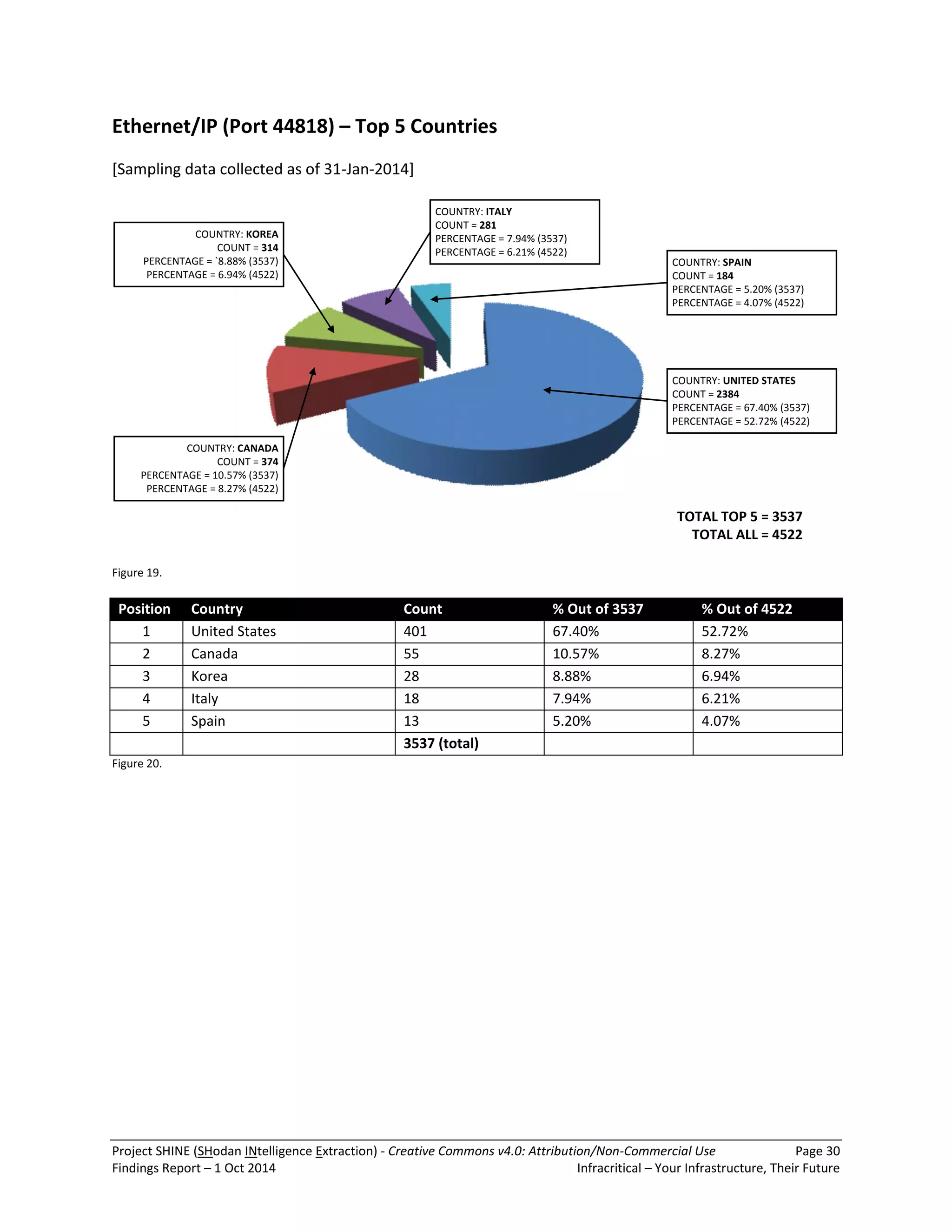 Project SHINE (SHodan INtelligence Extraction) - Creative Commons v4.0: Attribution/Non-Commercial Use Page 30 
Findings Report – 1 Oct 2014 Infracritical – Your Infrastructure, Their Future 
Ethernet/IP (Port 44818) – Top 5 Countries 
[Sampling data collected as of 31-Jan-2014] 
COUNTRY: CANADA 
COUNT = 374 
PERCENTAGE = 10.57% (3537) 
PERCENTAGE = 8.27% (4522) 
COUNTRY: UNITED STATES 
COUNT = 2384 
PERCENTAGE = 67.40% (3537) 
PERCENTAGE = 52.72% (4522) 
TOTAL TOP 5 = 3537 
TOTAL ALL = 4522 
COUNTRY: SPAIN 
COUNT = 184 
PERCENTAGE = 5.20% (3537) 
PERCENTAGE = 4.07% (4522) 
COUNTRY: ITALY 
COUNT = 281 
PERCENTAGE = 7.94% (3537) 
PERCENTAGE = 6.21% (4522) 
COUNTRY: KOREA 
COUNT = 314 
PERCENTAGE = `8.88% (3537) 
PERCENTAGE = 6.94% (4522) 
Figure 19. 
Position Country Count % Out of 3537 % Out of 4522 
1 United States 401 67.40% 52.72% 
2 Canada 55 10.57% 8.27% 
3 Korea 28 8.88% 6.94% 
4 Italy 18 7.94% 6.21% 
5 Spain 13 5.20% 4.07% 
3537 (total) 
Figure 20. 
 