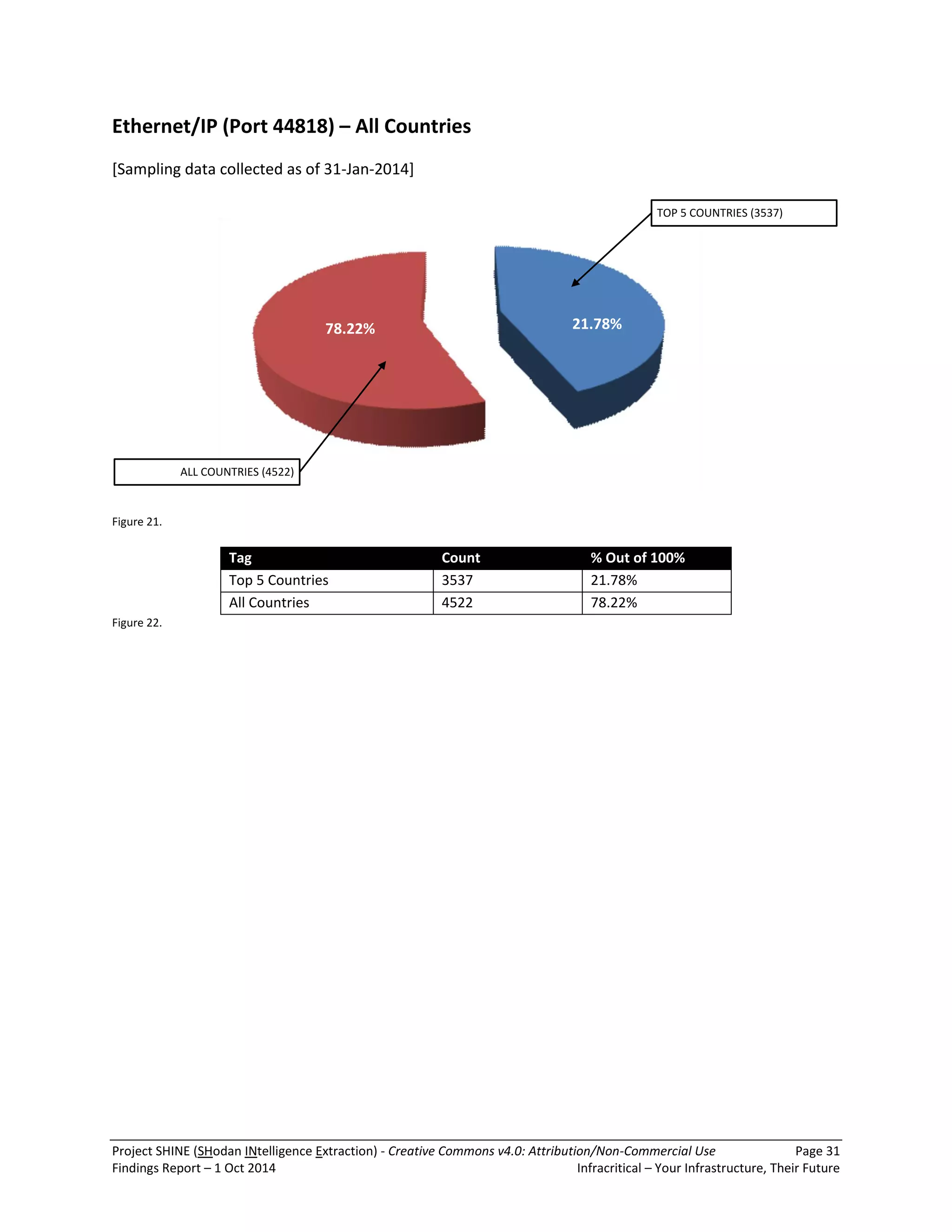 Project SHINE (SHodan INtelligence Extraction) - Creative Commons v4.0: Attribution/Non-Commercial Use Page 31 
Findings Report – 1 Oct 2014 Infracritical – Your Infrastructure, Their Future 
Ethernet/IP (Port 44818) – All Countries 
[Sampling data collected as of 31-Jan-2014] 
TOP 5 COUNTRIES (3537) 
ALL COUNTRIES (4522) 
78.22% 21.78% 
Figure 21. 
Tag Count % Out of 100% 
Top 5 Countries 3537 21.78% 
All Countries 4522 78.22% 
Figure 22. 
 