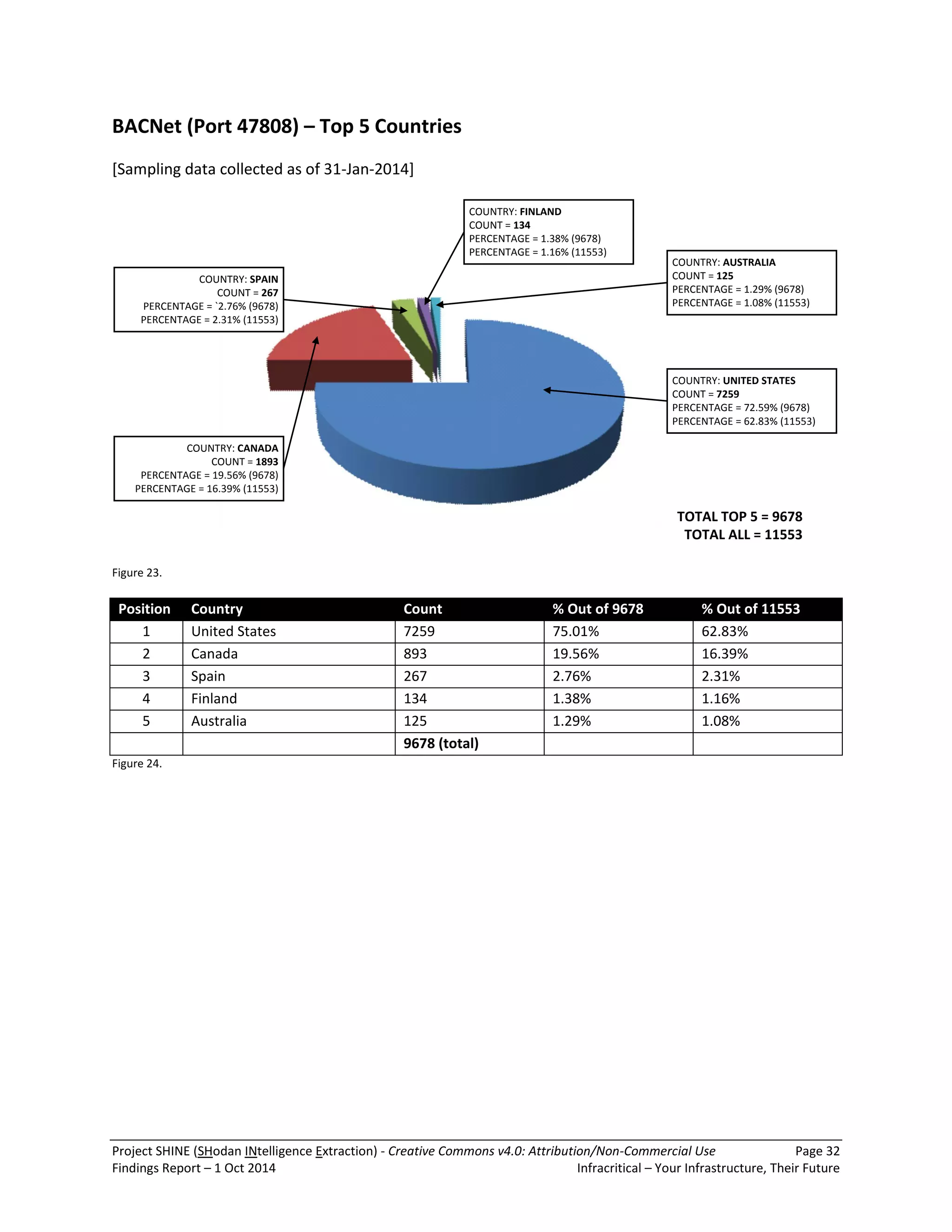 Project SHINE (SHodan INtelligence Extraction) - Creative Commons v4.0: Attribution/Non-Commercial Use Page 32 
Findings Report – 1 Oct 2014 Infracritical – Your Infrastructure, Their Future 
BACNet (Port 47808) – Top 5 Countries 
[Sampling data collected as of 31-Jan-2014] 
COUNTRY: CANADA 
COUNT = 1893 
PERCENTAGE = 19.56% (9678) 
PERCENTAGE = 16.39% (11553) 
COUNTRY: UNITED STATES 
COUNT = 7259 
PERCENTAGE = 72.59% (9678) 
PERCENTAGE = 62.83% (11553) 
TOTAL TOP 5 = 9678 
TOTAL ALL = 11553 
COUNTRY: AUSTRALIA 
COUNT = 125 
PERCENTAGE = 1.29% (9678) 
PERCENTAGE = 1.08% (11553) 
COUNTRY: FINLAND 
COUNT = 134 
PERCENTAGE = 1.38% (9678) 
PERCENTAGE = 1.16% (11553) 
COUNTRY: SPAIN 
COUNT = 267 
PERCENTAGE = `2.76% (9678) 
PERCENTAGE = 2.31% (11553) 
Figure 23. 
Position Country Count % Out of 9678 % Out of 11553 
1 United States 7259 75.01% 62.83% 
2 Canada 893 19.56% 16.39% 
3 Spain 267 2.76% 2.31% 
4 Finland 134 1.38% 1.16% 
5 Australia 125 1.29% 1.08% 
9678 (total) 
Figure 24. 
 