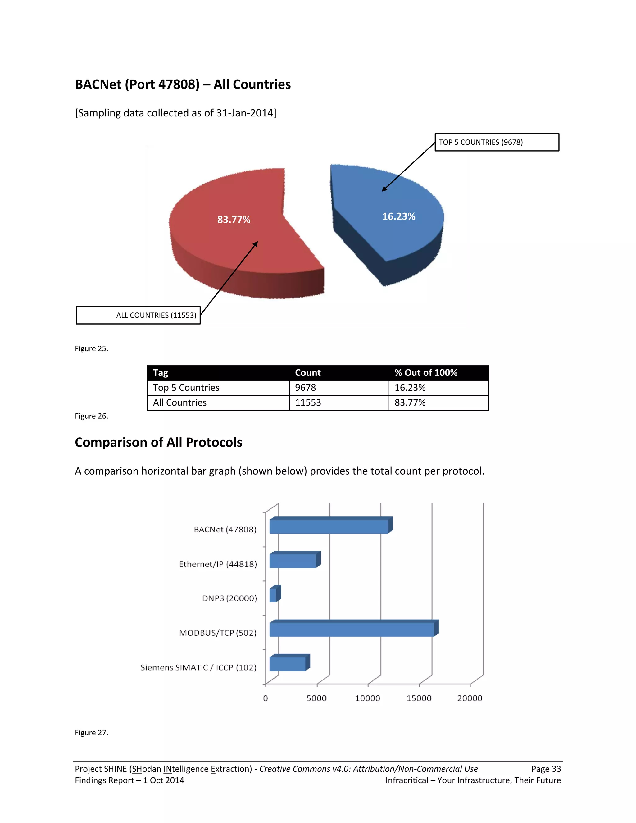 Project SHINE (SHodan INtelligence Extraction) - Creative Commons v4.0: Attribution/Non-Commercial Use Page 33 
Findings Report – 1 Oct 2014 Infracritical – Your Infrastructure, Their Future 
BACNet (Port 47808) – All Countries 
[Sampling data collected as of 31-Jan-2014] 
TOP 5 COUNTRIES (9678) 
ALL COUNTRIES (11553) 
83.77% 16.23% 
Figure 25. 
Tag Count % Out of 100% 
Top 5 Countries 9678 16.23% 
All Countries 11553 83.77% 
Figure 26. 
Comparison of All Protocols 
A comparison horizontal bar graph (shown below) provides the total count per protocol. 
Figure 27. 
 
