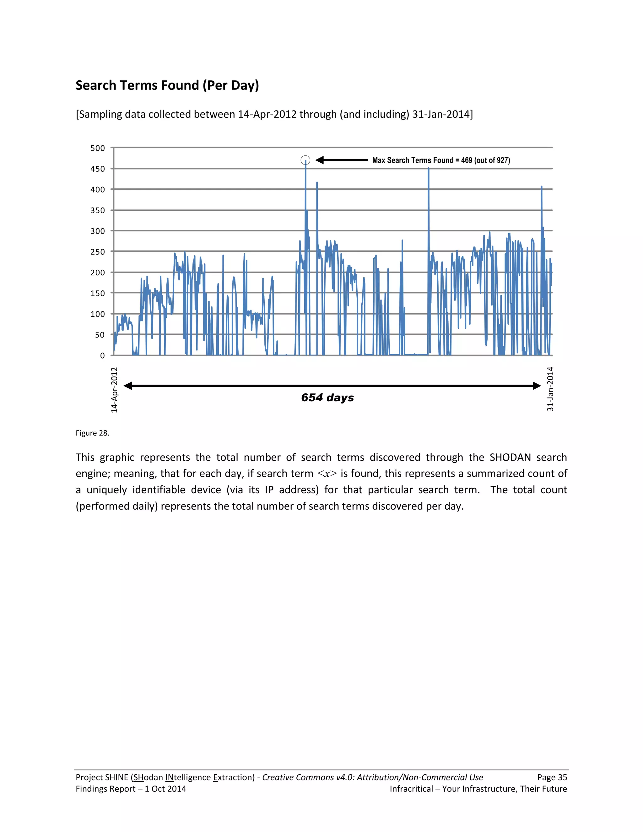 Project SHINE (SHodan INtelligence Extraction) - Creative Commons v4.0: Attribution/Non-Commercial Use Page 35 
Findings Report – 1 Oct 2014 Infracritical – Your Infrastructure, Their Future 
Search Terms Found (Per Day) 
[Sampling data collected between 14-Apr-2012 through (and including) 31-Jan-2014] 
0 
50 
100 
150 
200 
250 
300 
350 
400 
450 
500 
14-Apr-2012 
31-Jan-2014 
654 days 
Max Search Terms Found = 469 (out of 927) 
Figure 28. 
This graphic represents the total number of search terms discovered through the SHODAN search 
engine; meaning, that for each day, if search term <x> is found, this represents a summarized count of 
a uniquely identifiable device (via its IP address) for that particular search term. The total count 
(performed daily) represents the total number of search terms discovered per day. 
 