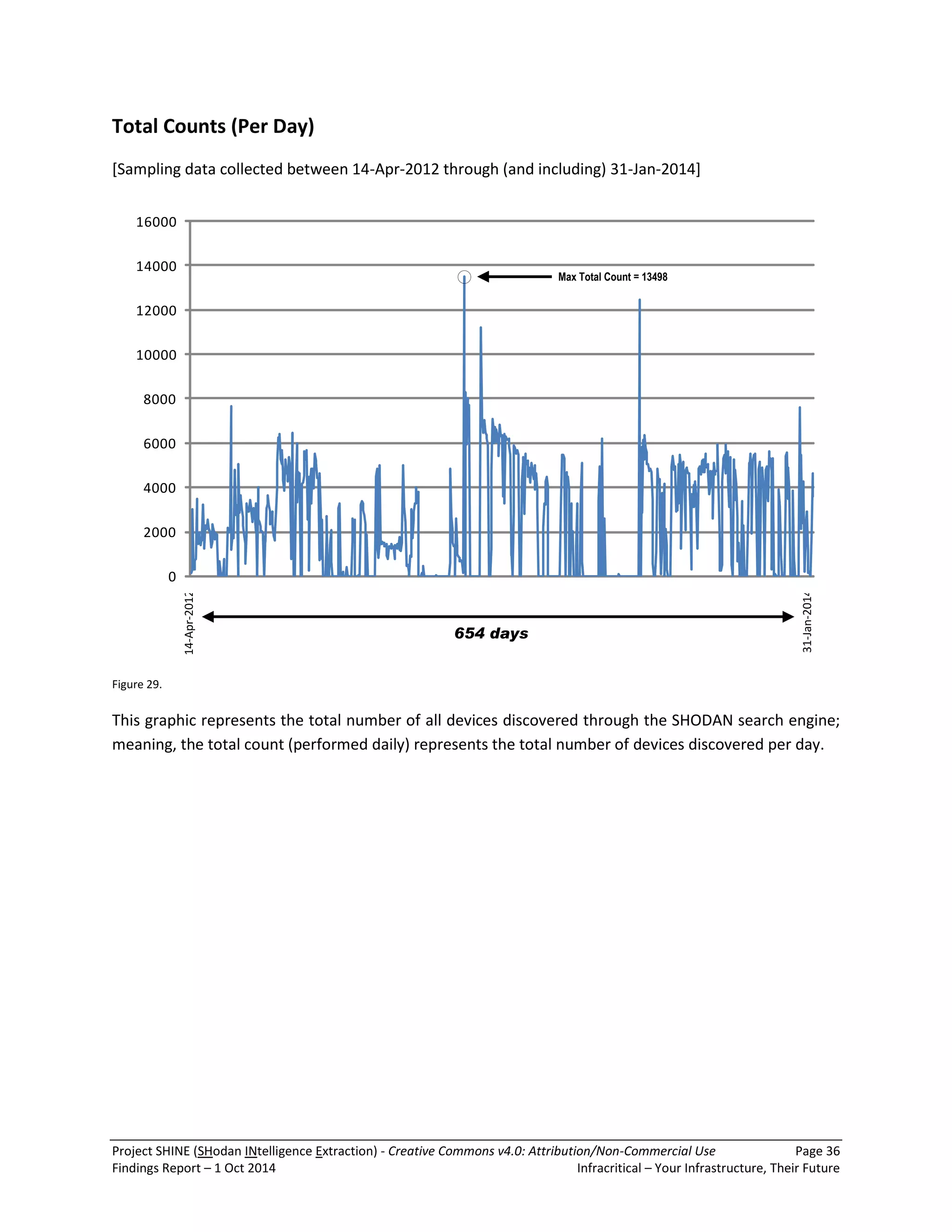 Project SHINE (SHodan INtelligence Extraction) - Creative Commons v4.0: Attribution/Non-Commercial Use Page 36 
Findings Report – 1 Oct 2014 Infracritical – Your Infrastructure, Their Future 
Total Counts (Per Day) 
[Sampling data collected between 14-Apr-2012 through (and including) 31-Jan-2014] 
14-Apr-2012 
31-Jan-2014 
654 days 
0 
2000 
4000 
6000 
8000 
10000 
12000 
14000 
16000 
Max Total Count = 13498 
Figure 29. 
This graphic represents the total number of all devices discovered through the SHODAN search engine; 
meaning, the total count (performed daily) represents the total number of devices discovered per day. 
 
