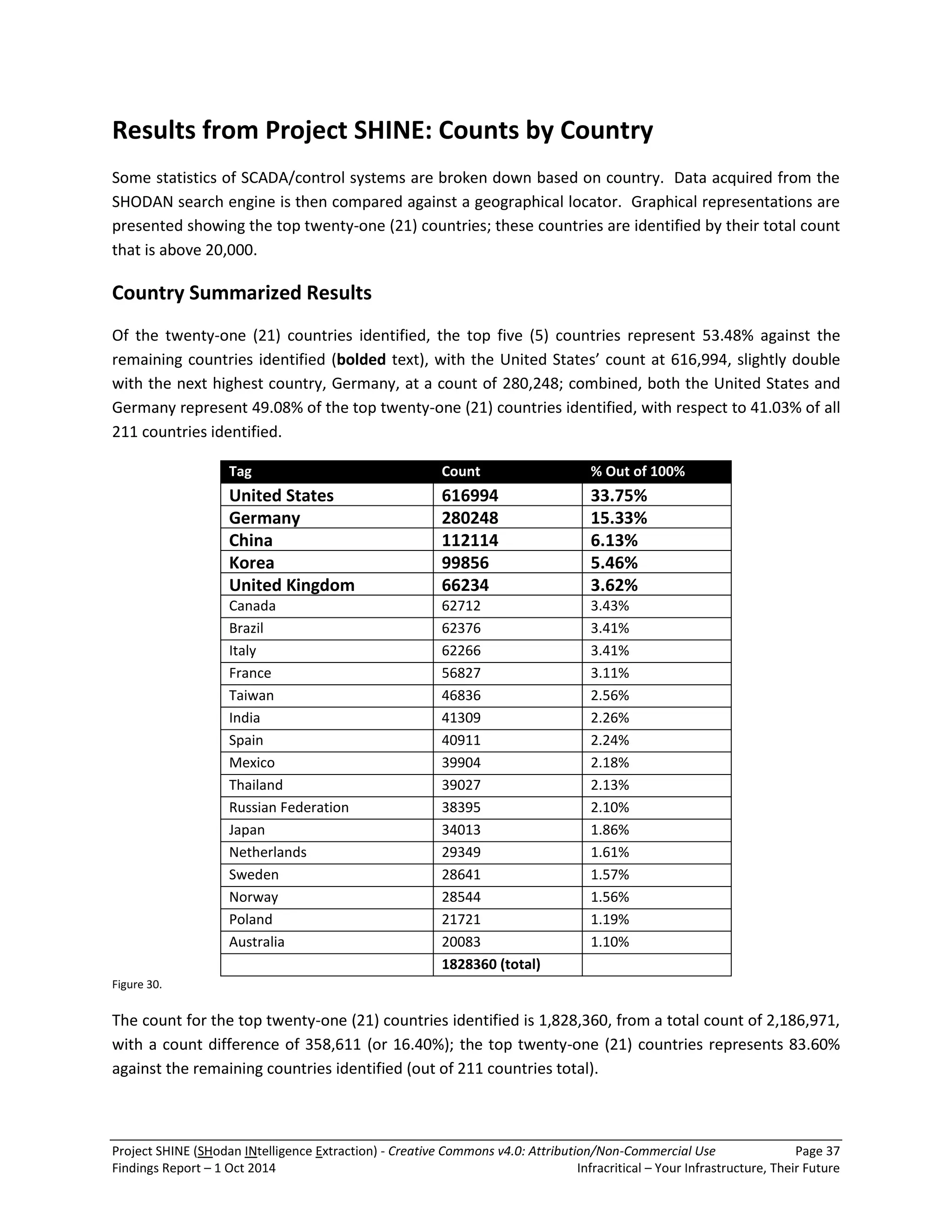 Project SHINE (SHodan INtelligence Extraction) - Creative Commons v4.0: Attribution/Non-Commercial Use Page 37 
Findings Report – 1 Oct 2014 Infracritical – Your Infrastructure, Their Future 
Results from Project SHINE: Counts by Country Some statistics of SCADA/control systems are broken down based on country. Data acquired from the SHODAN search engine is then compared against a geographical locator. Graphical representations are presented showing the top twenty-one (21) countries; these countries are identified by their total count that is above 20,000. Country Summarized Results Of the twenty-one (21) countries identified, the top five (5) countries represent 53.48% against the remaining countries identified (bolded text), with the United States’ count at 616,994, slightly double with the next highest country, Germany, at a count of 280,248; combined, both the United States and Germany represent 49.08% of the top twenty-one (21) countries identified, with respect to 41.03% of all 211 countries identified. Tag Count % Out of 100% 
United States 
616994 
33.75% 
Germany 
280248 
15.33% 
China 
112114 
6.13% 
Korea 
99856 
5.46% 
United Kingdom 
66234 
3.62% 
Canada 
62712 
3.43% 
Brazil 
62376 
3.41% 
Italy 
62266 
3.41% 
France 
56827 
3.11% 
Taiwan 
46836 
2.56% 
India 
41309 
2.26% 
Spain 
40911 
2.24% 
Mexico 
39904 
2.18% 
Thailand 
39027 
2.13% 
Russian Federation 
38395 
2.10% 
Japan 
34013 
1.86% 
Netherlands 
29349 
1.61% 
Sweden 
28641 
1.57% 
Norway 
28544 
1.56% 
Poland 
21721 
1.19% 
Australia 
20083 
1.10% 
1828360 (total) 
Figure 30. The count for the top twenty-one (21) countries identified is 1,828,360, from a total count of 2,186,971, with a count difference of 358,611 (or 16.40%); the top twenty-one (21) countries represents 83.60% against the remaining countries identified (out of 211 countries total).  