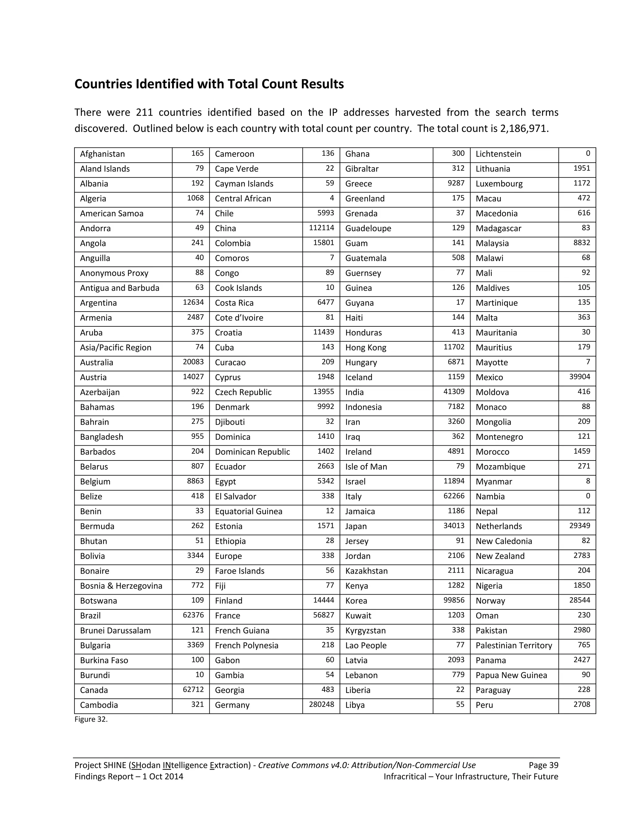 Project SHINE (SHodan INtelligence Extraction) - Creative Commons v4.0: Attribution/Non-Commercial Use Page 39 
Findings Report – 1 Oct 2014 Infracritical – Your Infrastructure, Their Future 
Countries Identified with Total Count Results There were 211 countries identified based on the IP addresses harvested from the search terms discovered. Outlined below is each country with total count per country. The total count is 2,186,971. 
Afghanistan 
165 
Cameroon 
136 
Ghana 
300 
Lichtenstein 
0 
Aland Islands 
79 
Cape Verde 
22 
Gibraltar 
312 
Lithuania 
1951 
Albania 
192 
Cayman Islands 
59 
Greece 
9287 
Luxembourg 
1172 
Algeria 
1068 
Central African Republic 
4 
Greenland 
175 
Macau 
472 
American Samoa 
74 
Chile 
5993 
Grenada 
37 
Macedonia 
616 
Andorra 
49 
China 
112114 
Guadeloupe 
129 
Madagascar 
83 
Angola 
241 
Colombia 
15801 
Guam 
141 
Malaysia 
8832 
Anguilla 
40 
Comoros 
7 
Guatemala 
508 
Malawi 
68 
Anonymous Proxy 
88 
Congo 
89 
Guernsey 
77 
Mali 
92 
Antigua and Barbuda 
63 
Cook Islands 
10 
Guinea 
126 
Maldives 
105 
Argentina 
12634 
Costa Rica 
6477 
Guyana 
17 
Martinique 
135 
Armenia 
2487 
Cote d’Ivoire 
81 
Haiti 
144 
Malta 
363 
Aruba 
375 
Croatia 
11439 
Honduras 
413 
Mauritania 
30 
Asia/Pacific Region 
74 
Cuba 
143 
Hong Kong 
11702 
Mauritius 
179 
Australia 
20083 
Curacao 
209 
Hungary 
6871 
Mayotte 
7 
Austria 
14027 
Cyprus 
1948 
Iceland 
1159 
Mexico 
39904 
Azerbaijan 
922 
Czech Republic 
13955 
India 
41309 
Moldova 
416 
Bahamas 
196 
Denmark 
9992 
Indonesia 
7182 
Monaco 
88 
Bahrain 
275 
Djibouti 
32 
Iran 
3260 
Mongolia 
209 
Bangladesh 
955 
Dominica 
1410 
Iraq 
362 
Montenegro 
121 
Barbados 
204 
Dominican Republic 
1402 
Ireland 
4891 
Morocco 
1459 
Belarus 
807 
Ecuador 
2663 
Isle of Man 
79 
Mozambique 
271 
Belgium 
8863 
Egypt 
5342 
Israel 
11894 
Myanmar 
8 
Belize 
418 
El Salvador 
338 
Italy 
62266 
Nambia 
0 
Benin 
33 
Equatorial Guinea 
12 
Jamaica 
1186 
Nepal 
112 
Bermuda 
262 
Estonia 
1571 
Japan 
34013 
Netherlands 
29349 
Bhutan 
51 
Ethiopia 
28 
Jersey 
91 
New Caledonia 
82 
Bolivia 
3344 
Europe 
338 
Jordan 
2106 
New Zealand 
2783 
Bonaire 
29 
Faroe Islands 
56 
Kazakhstan 
2111 
Nicaragua 
204 
Bosnia & Herzegovina 
772 
Fiji 
77 
Kenya 
1282 
Nigeria 
1850 
Botswana 
109 
Finland 
14444 
Korea 
99856 
Norway 
28544 
Brazil 
62376 
France 
56827 
Kuwait 
1203 
Oman 
230 
Brunei Darussalam 
121 
French Guiana 
35 
Kyrgyzstan 
338 
Pakistan 
2980 
Bulgaria 
3369 
French Polynesia 
218 
Lao People 
77 
Palestinian Territory 
765 
Burkina Faso 
100 
Gabon 
60 
Latvia 
2093 
Panama 
2427 
Burundi 
10 
Gambia 
54 
Lebanon 
779 
Papua New Guinea 
90 
Canada 
62712 
Georgia 
483 
Liberia 
22 
Paraguay 
228 
Cambodia 
321 
Germany 
280248 
Libya 
55 
Peru 
2708 
Figure 32.  