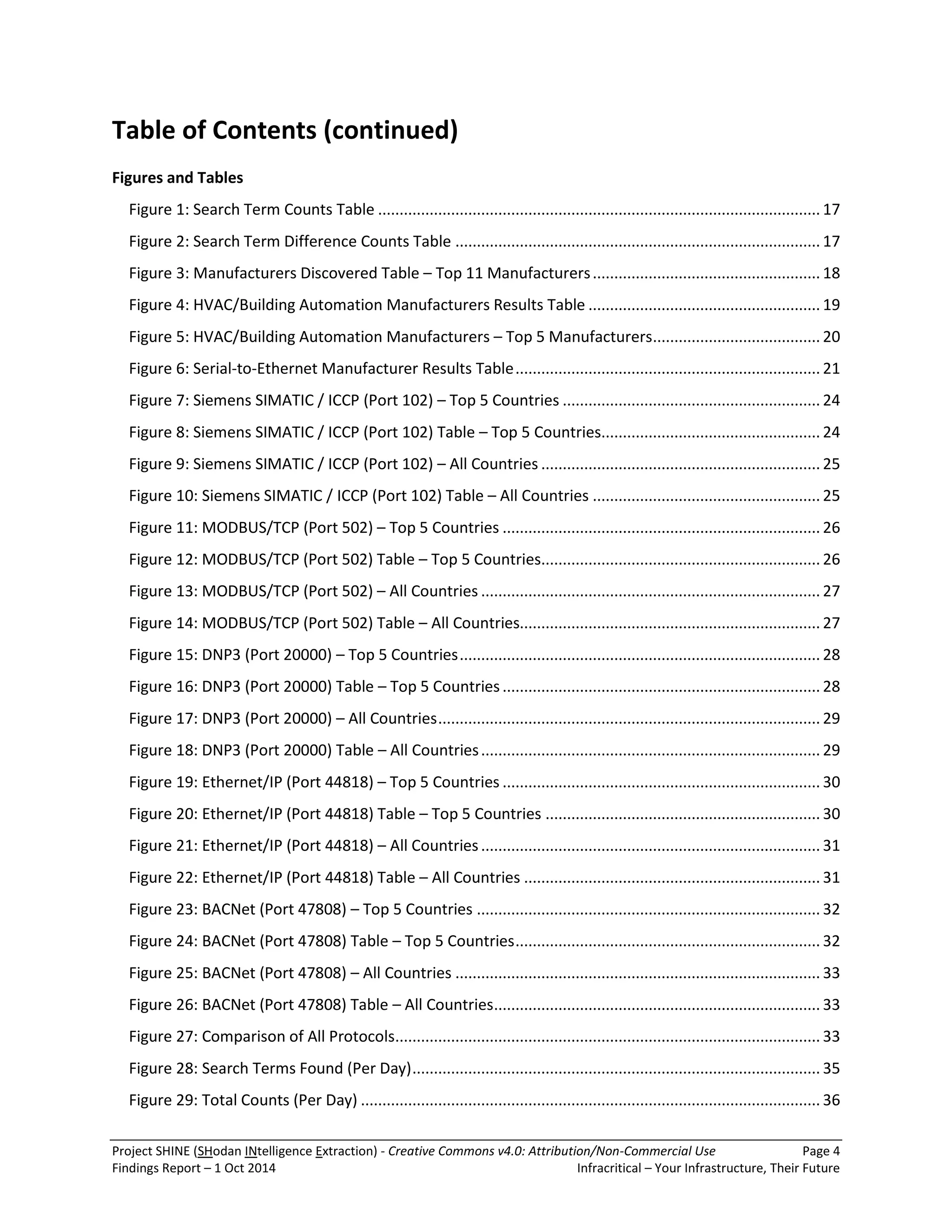 Project SHINE (SHodan INtelligence Extraction) - Creative Commons v4.0: Attribution/Non-Commercial Use Page 4 
Findings Report – 1 Oct 2014 Infracritical – Your Infrastructure, Their Future 
Table of Contents (continued) Figures and Tables Figure 1: Search Term Counts Table ....................................................................................................... 17 Figure 2: Search Term Difference Counts Table ..................................................................................... 17 Figure 3: Manufacturers Discovered Table – Top 11 Manufacturers ..................................................... 18 Figure 4: HVAC/Building Automation Manufacturers Results Table ...................................................... 19 Figure 5: HVAC/Building Automation Manufacturers – Top 5 Manufacturers ....................................... 20 Figure 6: Serial-to-Ethernet Manufacturer Results Table ....................................................................... 21 Figure 7: Siemens SIMATIC / ICCP (Port 102) – Top 5 Countries ............................................................ 24 Figure 8: Siemens SIMATIC / ICCP (Port 102) Table – Top 5 Countries ................................................... 24 Figure 9: Siemens SIMATIC / ICCP (Port 102) – All Countries ................................................................. 25 Figure 10: Siemens SIMATIC / ICCP (Port 102) Table – All Countries ..................................................... 25 Figure 11: MODBUS/TCP (Port 502) – Top 5 Countries .......................................................................... 26 Figure 12: MODBUS/TCP (Port 502) Table – Top 5 Countries ................................................................. 26 Figure 13: MODBUS/TCP (Port 502) – All Countries ............................................................................... 27 Figure 14: MODBUS/TCP (Port 502) Table – All Countries...................................................................... 27 Figure 15: DNP3 (Port 20000) – Top 5 Countries .................................................................................... 28 Figure 16: DNP3 (Port 20000) Table – Top 5 Countries .......................................................................... 28 Figure 17: DNP3 (Port 20000) – All Countries ......................................................................................... 29 Figure 18: DNP3 (Port 20000) Table – All Countries ............................................................................... 29 Figure 19: Ethernet/IP (Port 44818) – Top 5 Countries .......................................................................... 30 Figure 20: Ethernet/IP (Port 44818) Table – Top 5 Countries ................................................................ 30 Figure 21: Ethernet/IP (Port 44818) – All Countries ............................................................................... 31 Figure 22: Ethernet/IP (Port 44818) Table – All Countries ..................................................................... 31 Figure 23: BACNet (Port 47808) – Top 5 Countries ................................................................................ 32 Figure 24: BACNet (Port 47808) Table – Top 5 Countries ....................................................................... 32 Figure 25: BACNet (Port 47808) – All Countries ..................................................................................... 33 Figure 26: BACNet (Port 47808) Table – All Countries ............................................................................ 33 Figure 27: Comparison of All Protocols ................................................................................................... 33 Figure 28: Search Terms Found (Per Day) ............................................................................................... 35 
Figure 29: Total Counts (Per Day) ........................................................................................................... 36  