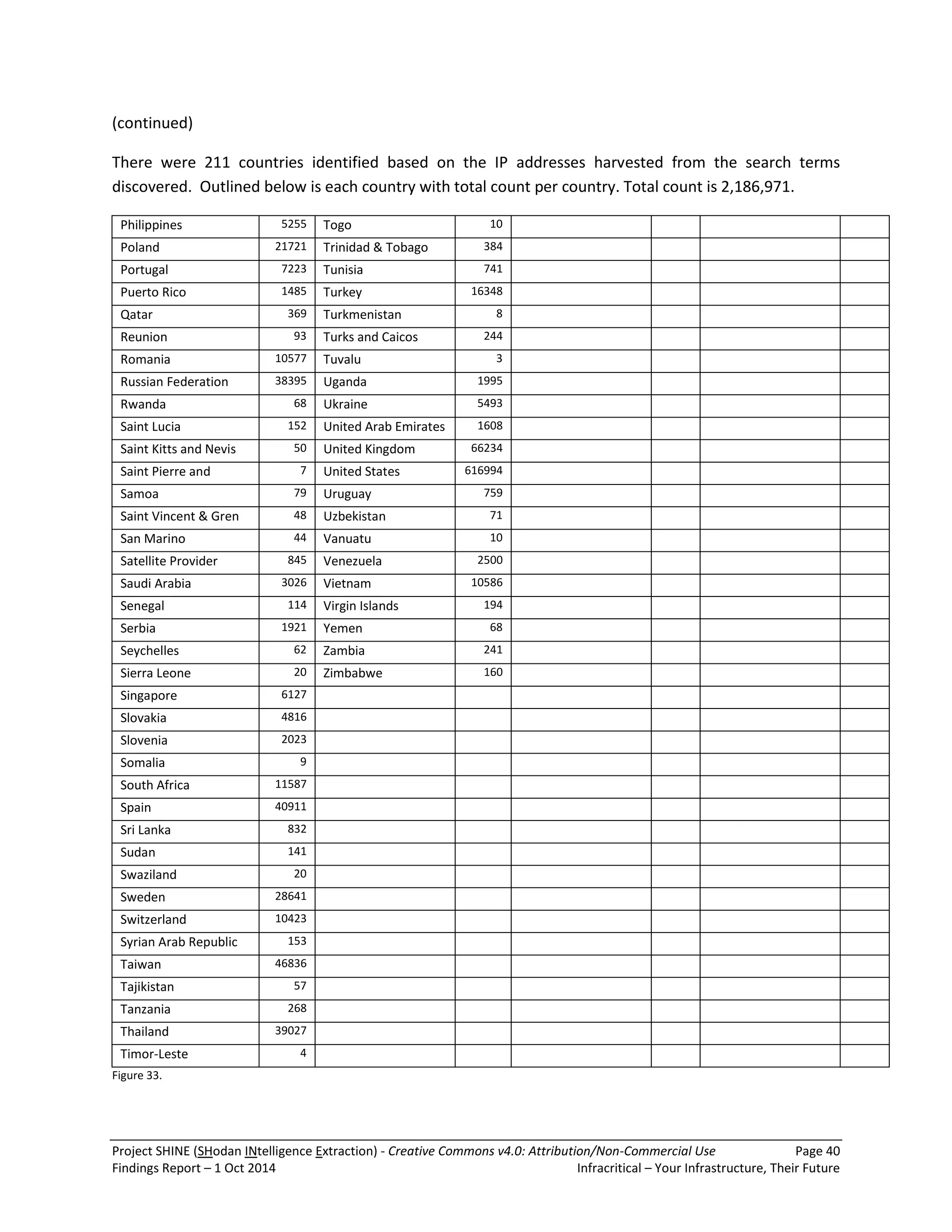 Project SHINE (SHodan INtelligence Extraction) - Creative Commons v4.0: Attribution/Non-Commercial Use Page 40 
Findings Report – 1 Oct 2014 Infracritical – Your Infrastructure, Their Future 
(continued) There were 211 countries identified based on the IP addresses harvested from the search terms discovered. Outlined below is each country with total count per country. Total count is 2,186,971. 
Philippines 
5255 
Togo 
10 
Poland 
21721 
Trinidad & Tobago 
384 
Portugal 
7223 
Tunisia 
741 
Puerto Rico 
1485 
Turkey 
16348 
Qatar 
369 
Turkmenistan 
8 
Reunion 
93 
Turks and Caicos Islands 
244 
Romania 
10577 
Tuvalu 
3 
Russian Federation 
38395 
Uganda 
1995 
Rwanda 
68 
Ukraine 
5493 
Saint Lucia 
152 
United Arab Emirates 
1608 
Saint Kitts and Nevis 
50 
United Kingdom 
66234 
Saint Pierre and Miquelon 
7 
United States 
616994 
Samoa 
79 
Uruguay 
759 
Saint Vincent & Gren 
48 
Uzbekistan 
71 
San Marino 
44 
Vanuatu 
10 
Satellite Provider 
845 
Venezuela 
2500 
Saudi Arabia 
3026 
Vietnam 
10586 
Senegal 
114 
Virgin Islands 
194 
Serbia 
1921 
Yemen 
68 
Seychelles 
62 
Zambia 
241 
Sierra Leone 
20 
Zimbabwe 
160 
Singapore 
6127 
Slovakia 
4816 
Slovenia 
2023 
Somalia 
9 
South Africa 
11587 
Spain 
40911 
Sri Lanka 
832 
Sudan 
141 
Swaziland 
20 
Sweden 
28641 
Switzerland 
10423 
Syrian Arab Republic 
153 
Taiwan 
46836 
Tajikistan 
57 
Tanzania 
268 
Thailand 
39027 
Timor-Leste 
4 
Figure 33.  