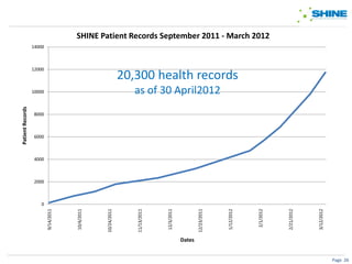 SHINE Patient Records September 2011 - March 2012
                  14000



                  12000
                                                               20,300 health records
                  10000                                           as of 30 April2012
Patient Records




                   8000



                   6000



                   4000



                   2000



                      0




                                                                                                                            2/1/2012
                                                                               12/3/2011




                                                                                                                1/12/2012
                          9/14/2011




                                      10/4/2011




                                                                                                                                       2/21/2012




                                                                                                                                                   3/12/2012
                                                  10/24/2011




                                                                  11/13/2011




                                                                                                   12/23/2011




                                                                                           Dates


                                                                                                                                                               Page 26
 