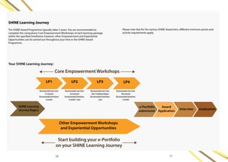 LP1 LP2 LP3 LP4
Other Empowerment Workshops
and Experiential Opportunities
SHINE Learning
Journey Begins
e-Portfolio
submission
Award
Application
Interview Graduation
Recommended start time:
1stsemester
Recommended timeframe:
6months
Recommended start time:
2ndsemester
Recommended timeframe:
6months-1year
Recommended start time:
Year2ofdiploma/degree
Recommended timeframe:
1year
Recommended start time:
4thsemester
Recommended timeframe:
6months
Core Empowerment Workshops
Start building your e-Portfolio
on your SHINE Learning Journey
SHINE Learning Journey
The SHINE Award Programme typically takes 3 years. You are recommended to
complete the compulsory Core Empowerment Workshops of each learning package
within the specified timeframe; however, other Empowerment and Experiential
Opportunities can be carried out throughout your time in the SHINE Award
Programme.
Please note that for the various SHINE Award tiers, different minimum points and
activity requirements apply.
Your SHINE Learning Journey:
10 11
 
