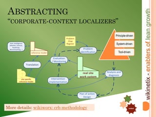 ABSTRACTING




                                                                                                                           wikinetix - enablers of lean growth
“CORPORATE-CONTEXT LOCALIZERS”
                                                                                                 Principle-driven
                                                             Problem
                                                               /Gap
 Peer Intelligence
 (Market, Science,
                                                             Register                             System-driven
    Roadmap,
 Benchmarking,..)                                                          Problem
                          reference model                                Identification            Tool-driven
                                               Evaluation
                                              / Monitoring
                     Translation


                                                                         real site        Analysis and
                     s                                                                     diagnosis
                                                                        work system
                site specific                 Intervention
             reference model                Implementation



                                                                        Plan of action
                                                                           Design
                                                                                                             .


                                                                                                         .

More details: wikiworx: crb-methodology                                                                          content
 