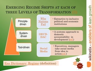 EMERGING REGIME SHIFTS AT EACH OF




                                                                        wikinetix - enablers of lean growth
THREE LEVELS OF TRANSFORMATION (1)
                        Why      • Extractive to inclusive
         Principle-    Nations     political and economic
          driven        Fail       institutions


                                 • A systems approach to
          System-      OECD-       domestic
           driven       DAC        accountability in
                                   development (ref.)

                                 • Executives, managers
         Tool-driven    Social     take social media
                        Media      from idea to
                                   action(ref.)

                                                          .


Ens Dictionary: Regime (definition)                   .

                                                              content
 