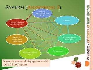 SYSTEM (ANSWERING 3)




                                                                                                 wikinetix - enablers of lean growth
                                         Service
                                     providers – non
                                          state

                                                                    Citizens
     Parlementarians,
      political parties




         Media &                                                National Audit
       professional                                              Institutions
       associations




                                                       Government
                      Service providers
                           - state

                                                                                   .

Domestic accountability system model                                           .

(OECD-DAC report)                                                                      content
 