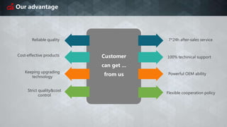 7*24h after-sales service
Customer
can get ...
from us
100% techinical support
Powerful OEM ability
Reliable quality
Cost-effective products
Keeping upgrading
technology
Strict quality&cost
control
Flexible cooperation policy
Our advantage
 