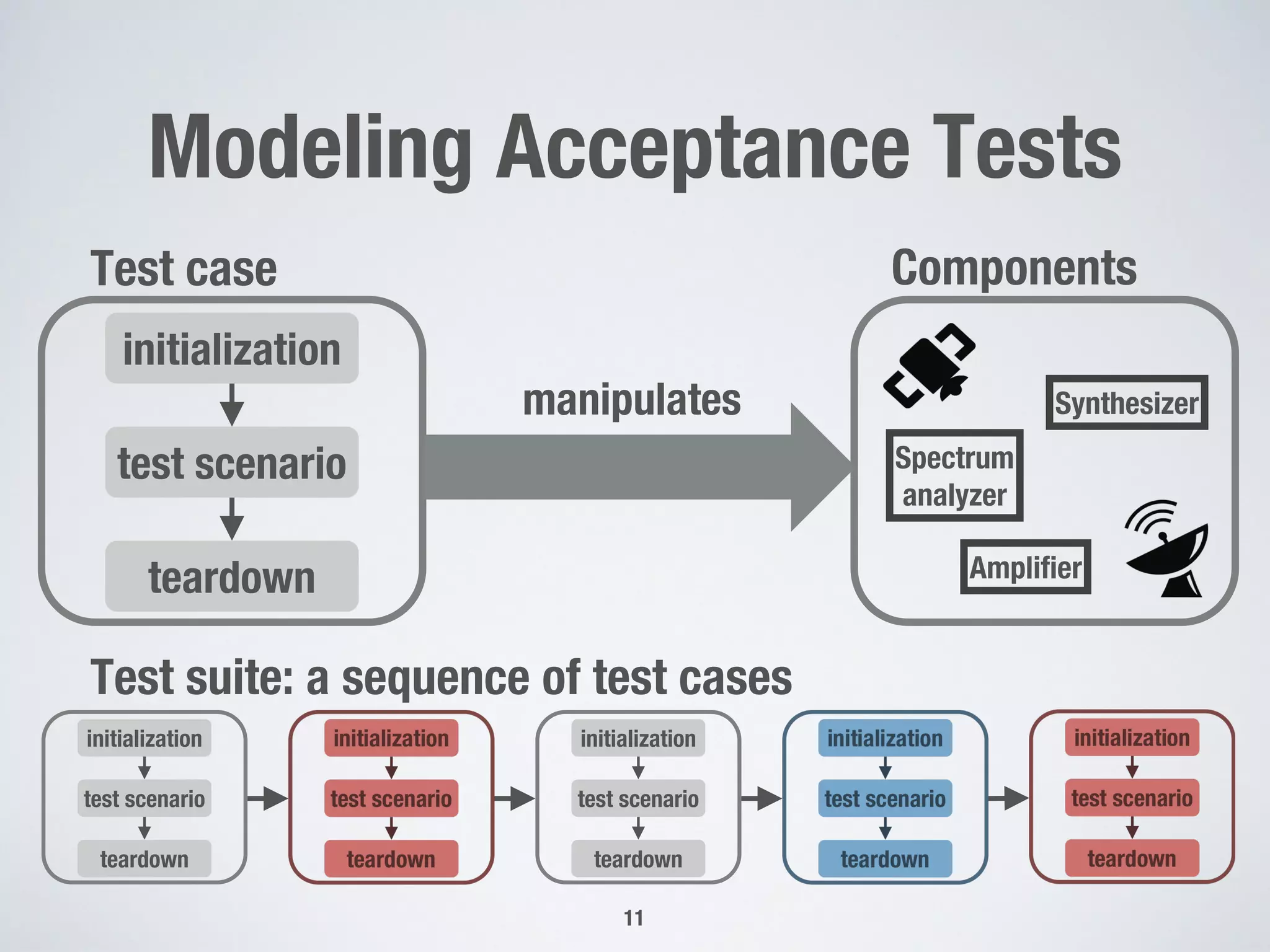 Modeling Acceptance Tests
11
initialization
test scenario
teardown
Test case Components
manipulates
Test suite: a sequence of test cases
initialization
test scenario
teardown
initialization
test scenario
teardown
Synthesizer
Spectrum
analyzer
Amplifier
 