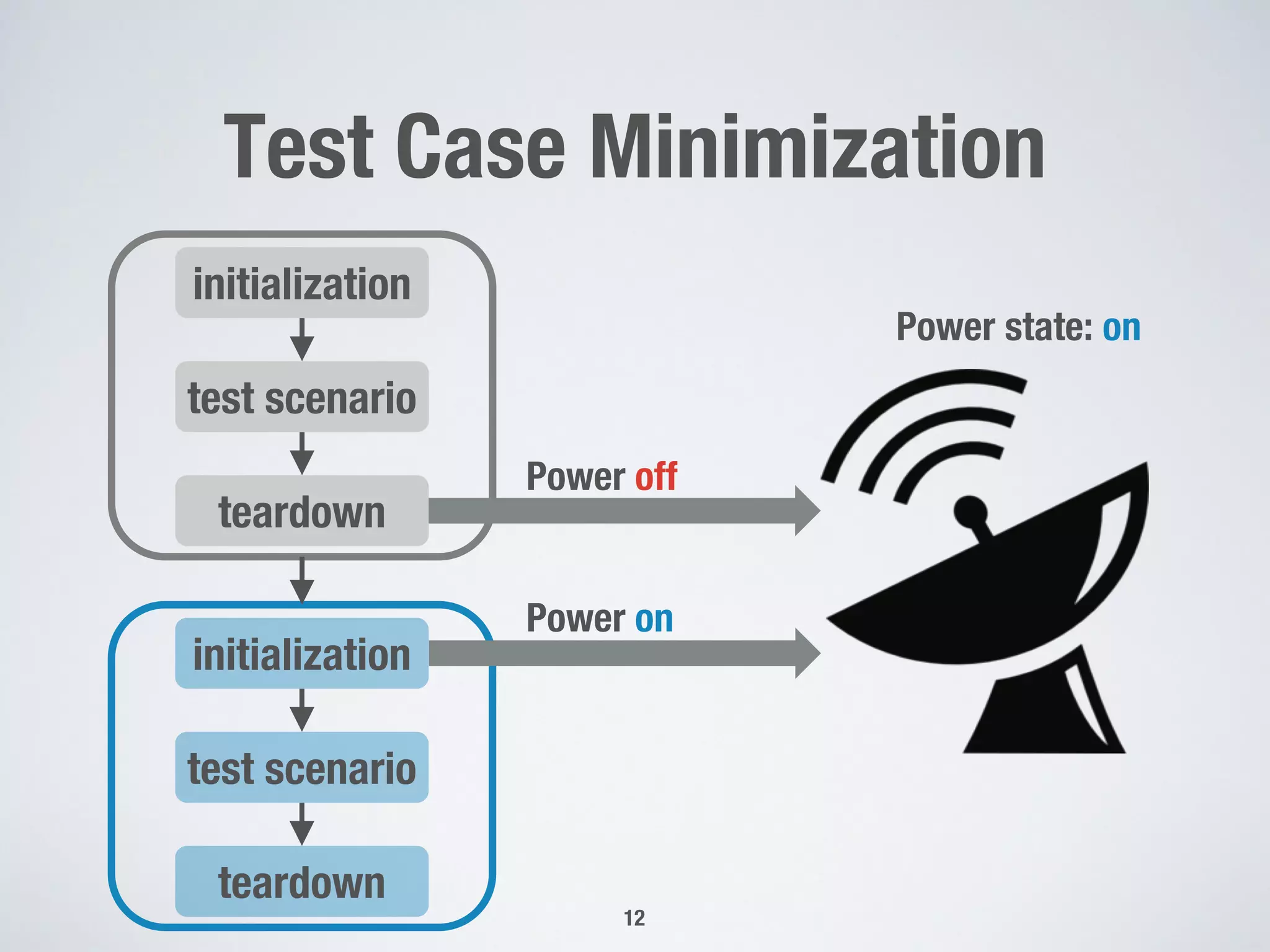 Test Case Minimization
12
initialization
test scenario
teardown
initialization
test scenario
teardown
Power off
Power on
Power state: on
 