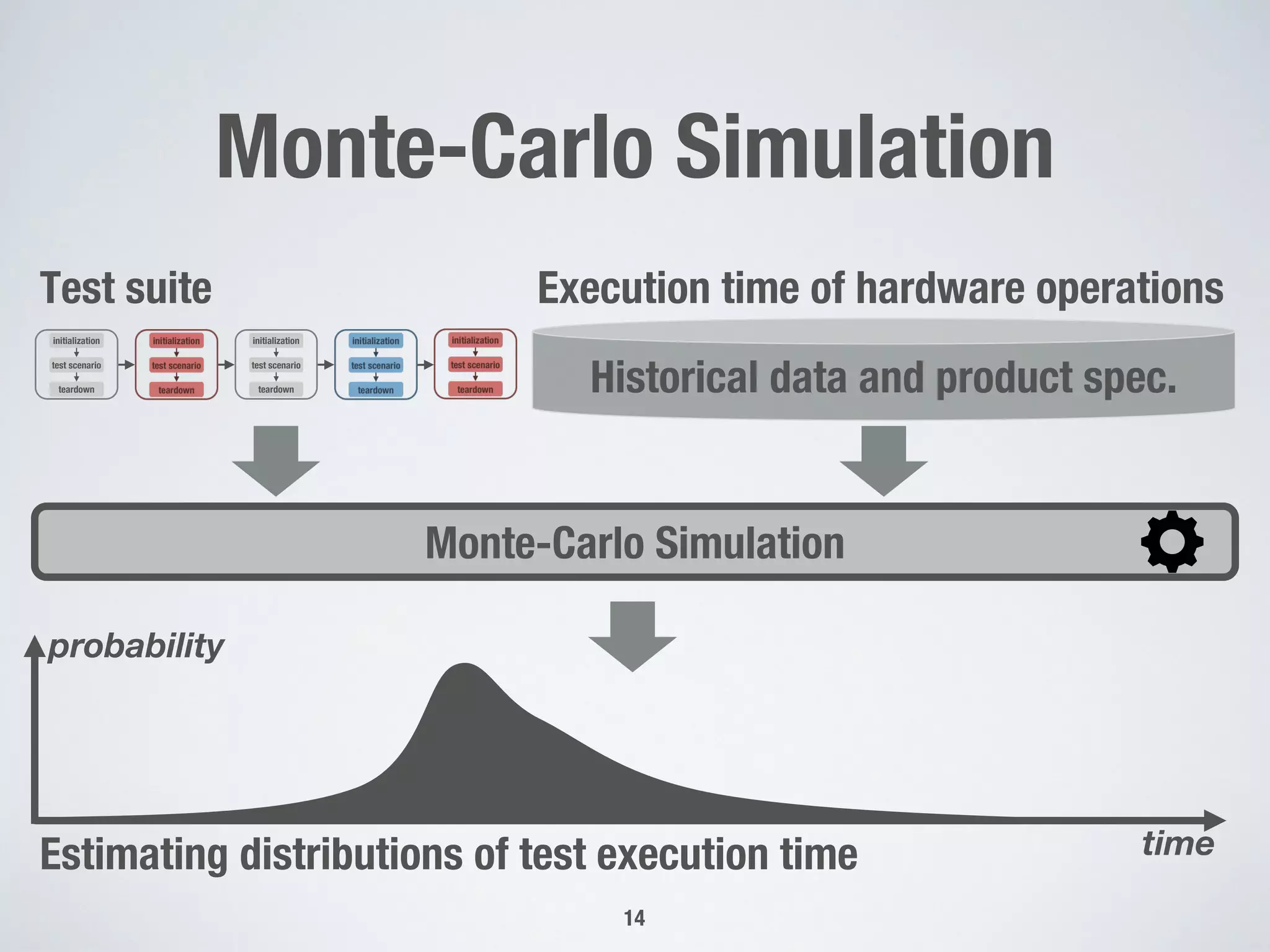 Monte-Carlo Simulation
14
Historical data and product spec.
Execution time of hardware operations
Monte-Carlo Simulation
Test suite
Estimating distributions of test execution time
initialization
test scenario
teardown
initialization
test scenario
teardown
time
probability
 