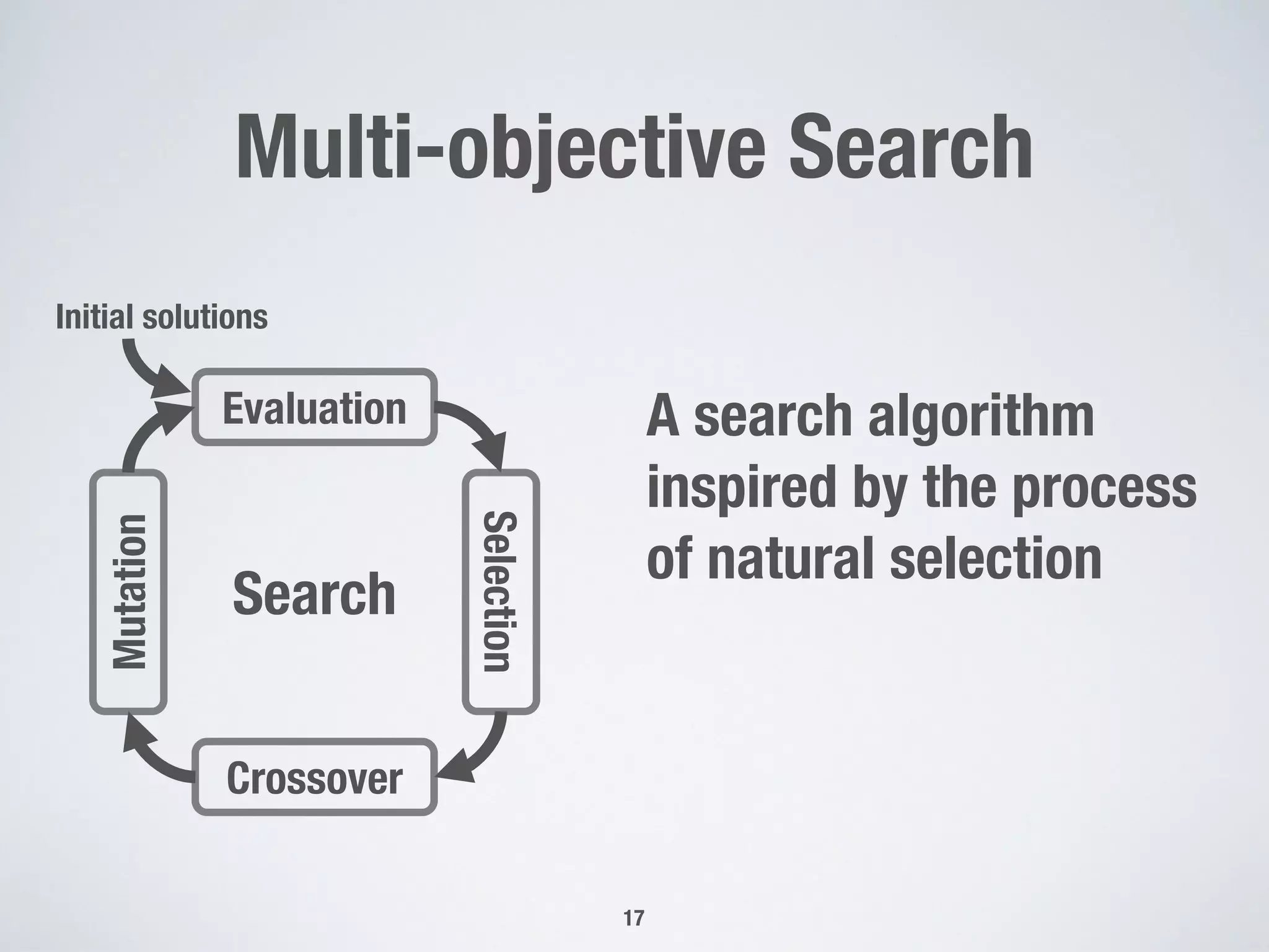 Multi-objective Search
17
Search
Evaluation
Crossover
Selection
Mutation
Initial solutions
A search algorithm
inspired by the process
of natural selection
 