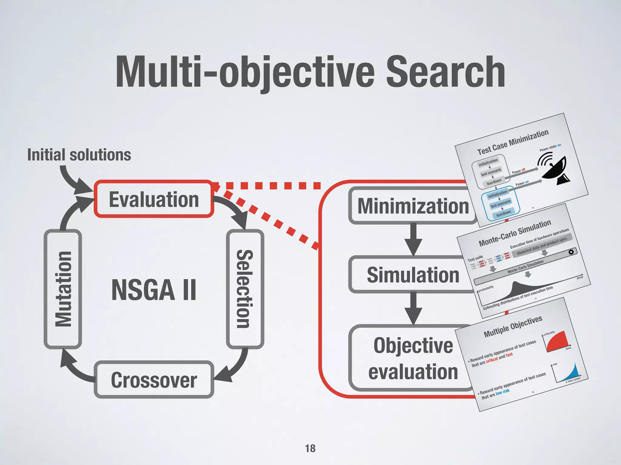 Minimization
Multi-objective Search
18
NSGA II
Evaluation
Crossover
Selection
Mutation
Initial solutions
Simulation
Objective
evaluation
Test Case Minimization
12
initialization
test scenario
teardown
initialization
test scenario
teardown
Power off
Power on
Power state: on
Multiple Objectives
• Reward early appearance of test cases
that are critical and fast
• Reward early appearance of test cases
that are low risk 18
time
criticality
# test cases
risk
Monte-Carlo Simulation
14
Historical data and product spec.
Execution time of hardware operations
Monte-Carlo SimulationTest suite
Estimating distributions of test execution time
initialization
test scenario
teardown
initialization
test scenario
teardown
time
probability
 