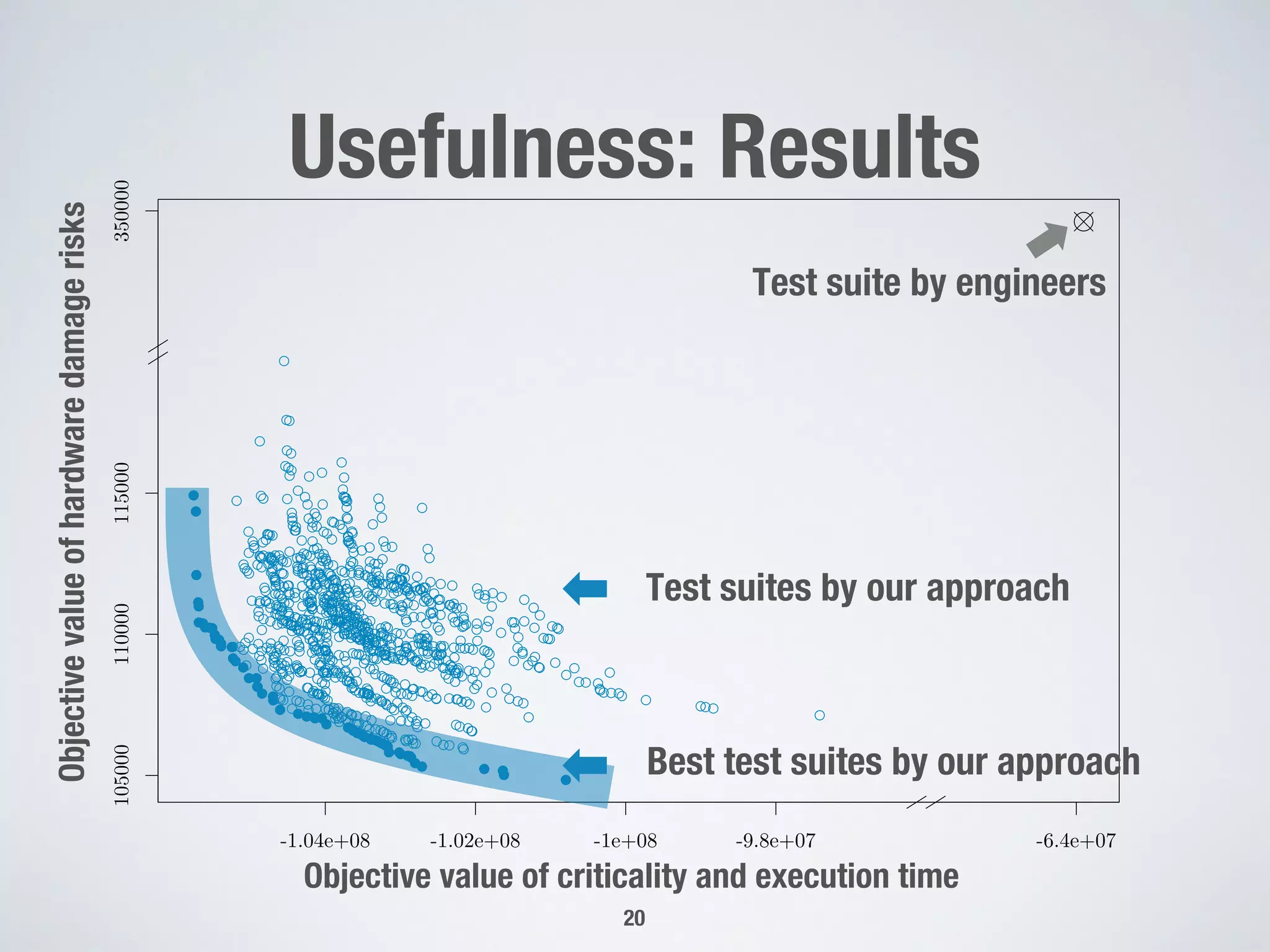 Usefulness: Results
20
Objective value of criticality and execution time
Objectivevalueofhardwaredamagerisks
-1.04e+08 -1.02e+08 -1e+08 -9.8e+07 -6.4e+07
105000110000115000350000
Test suite by engineers
Test suites by our approach
Best test suites by our approach
 