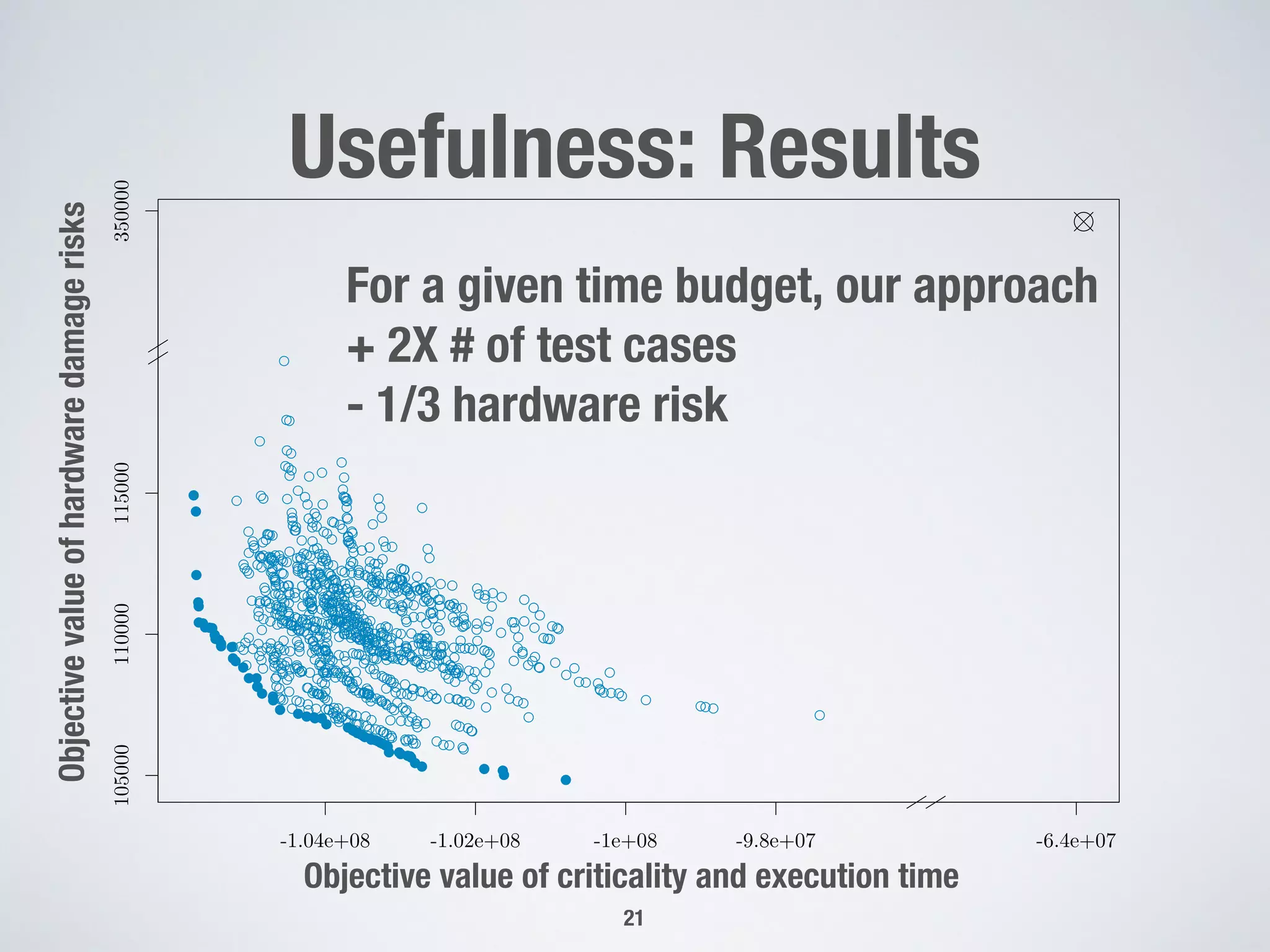Usefulness: Results
21
Objective value of criticality and execution time
Objectivevalueofhardwaredamagerisks
-1.04e+08 -1.02e+08 -1e+08 -9.8e+07 -6.4e+07
105000110000115000350000
For a given time budget, our approach
+ 2X # of test cases
- 1/3 hardware risk
 