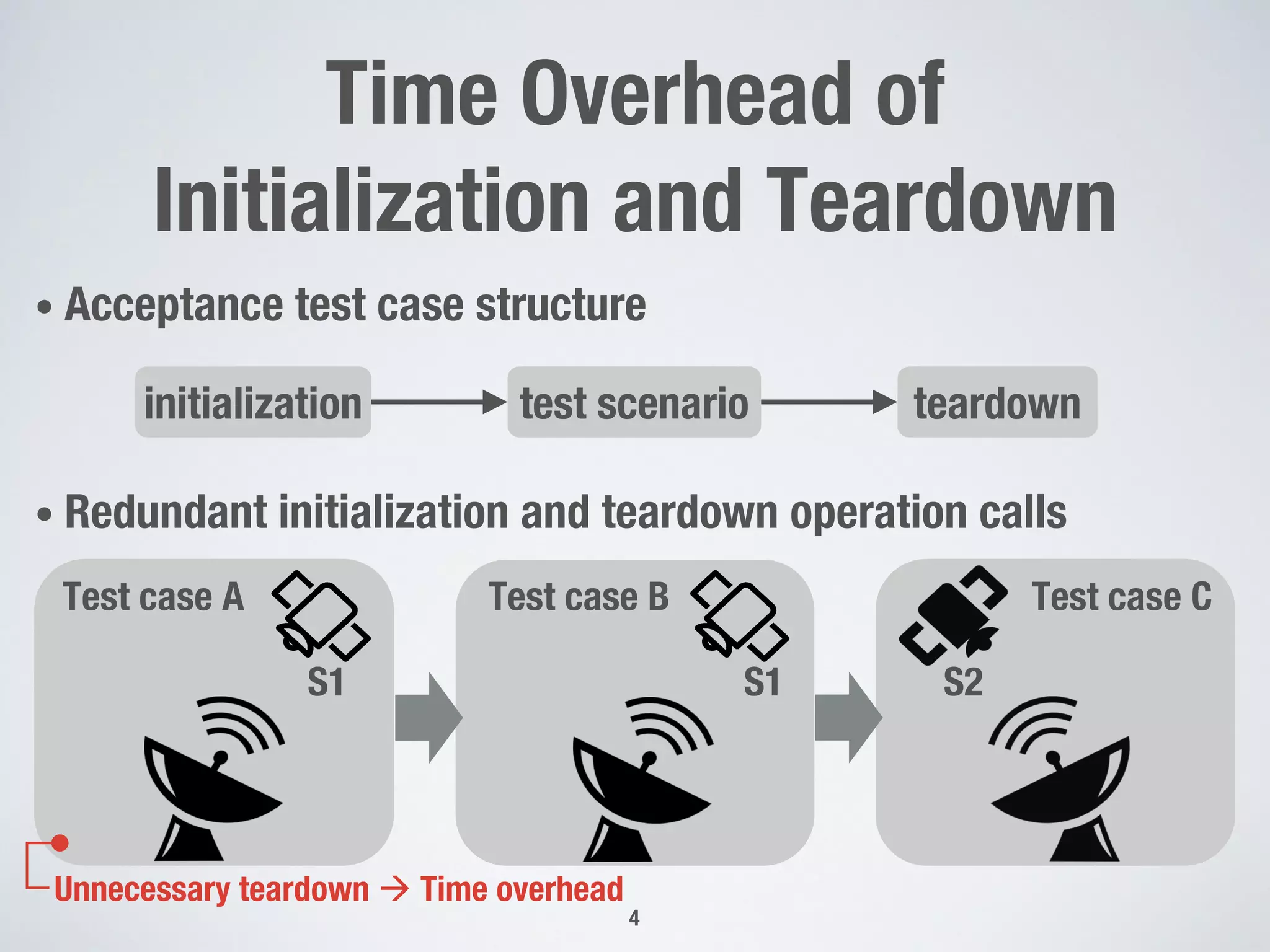 Time Overhead of
Initialization and Teardown
• Acceptance test case structure
• Redundant initialization and teardown operation calls
4
initialization test scenario teardown
Test case A Test case B Test case C
Unnecessary teardown à Time overhead
S1 S1 S2
 